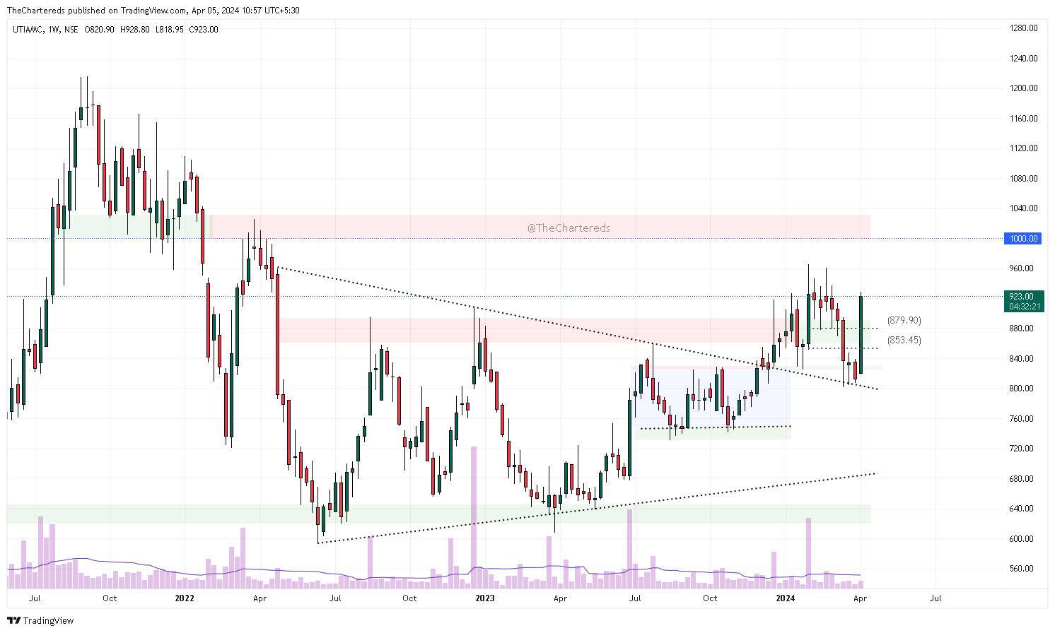 NSE:UTIAMC Chart Image by TheChartereds