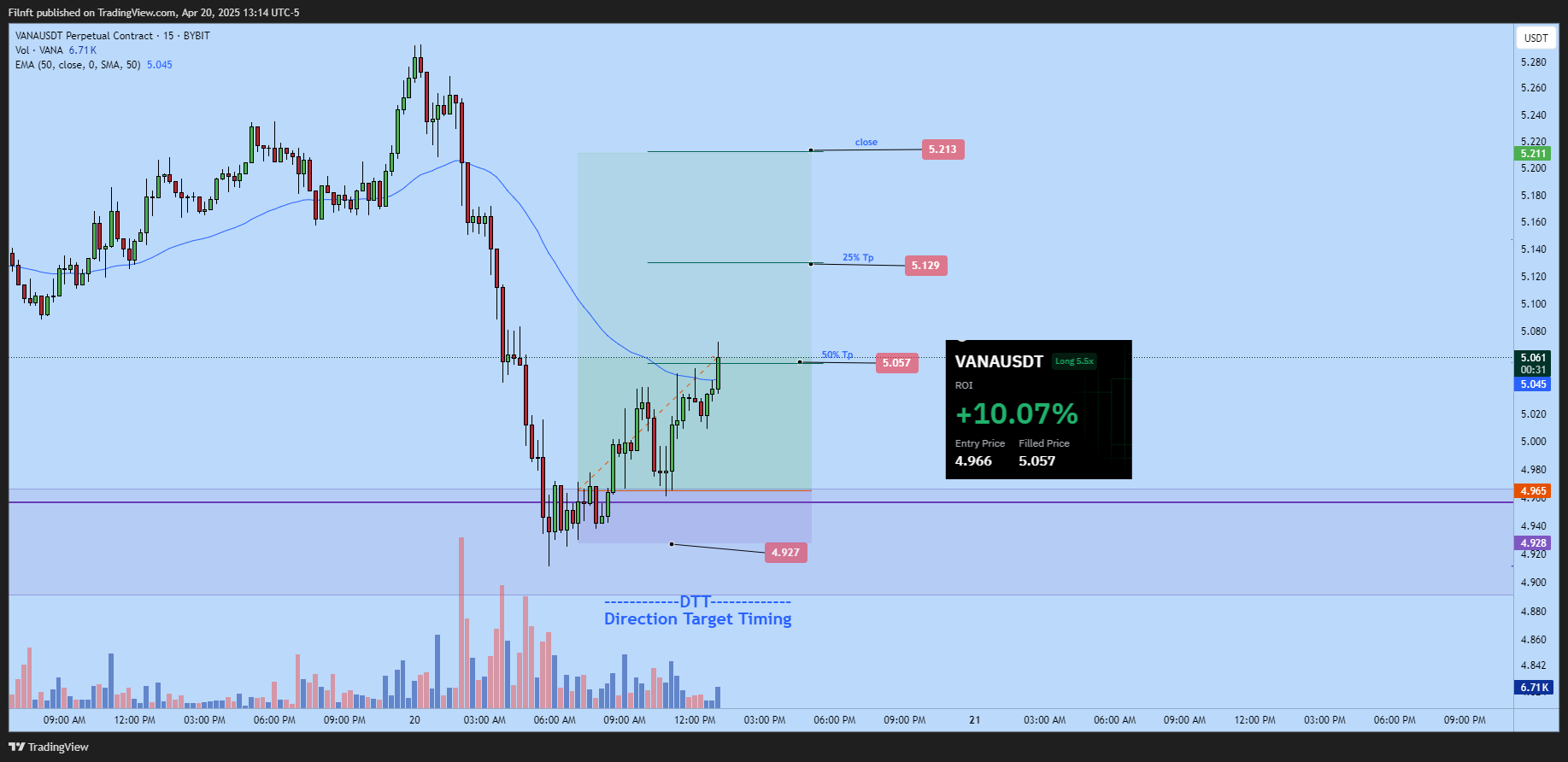 BYBIT:VANAUSDT.P Chart Image by Filnft