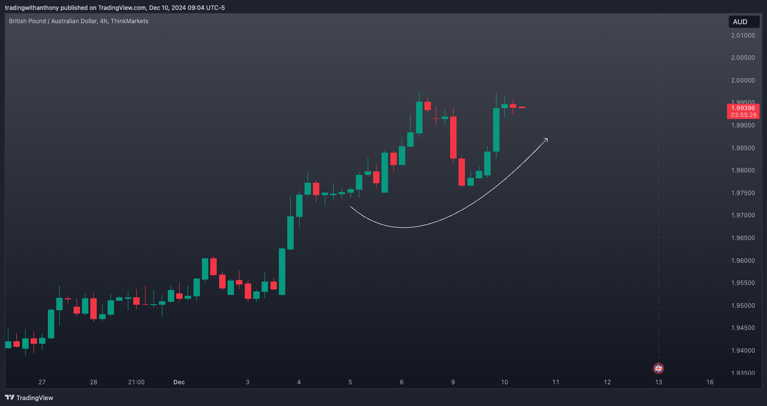 THINKMARKETS:GBPAUD Chart Image by fxtraderanthony