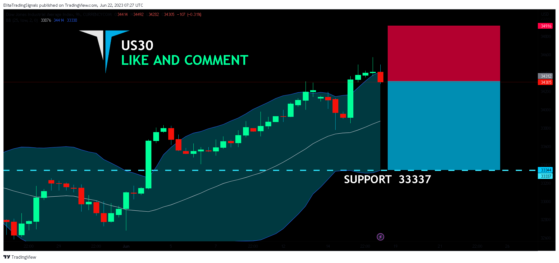 CURRENCYCOM:US30 Chart Image by EliteTradingSignals
