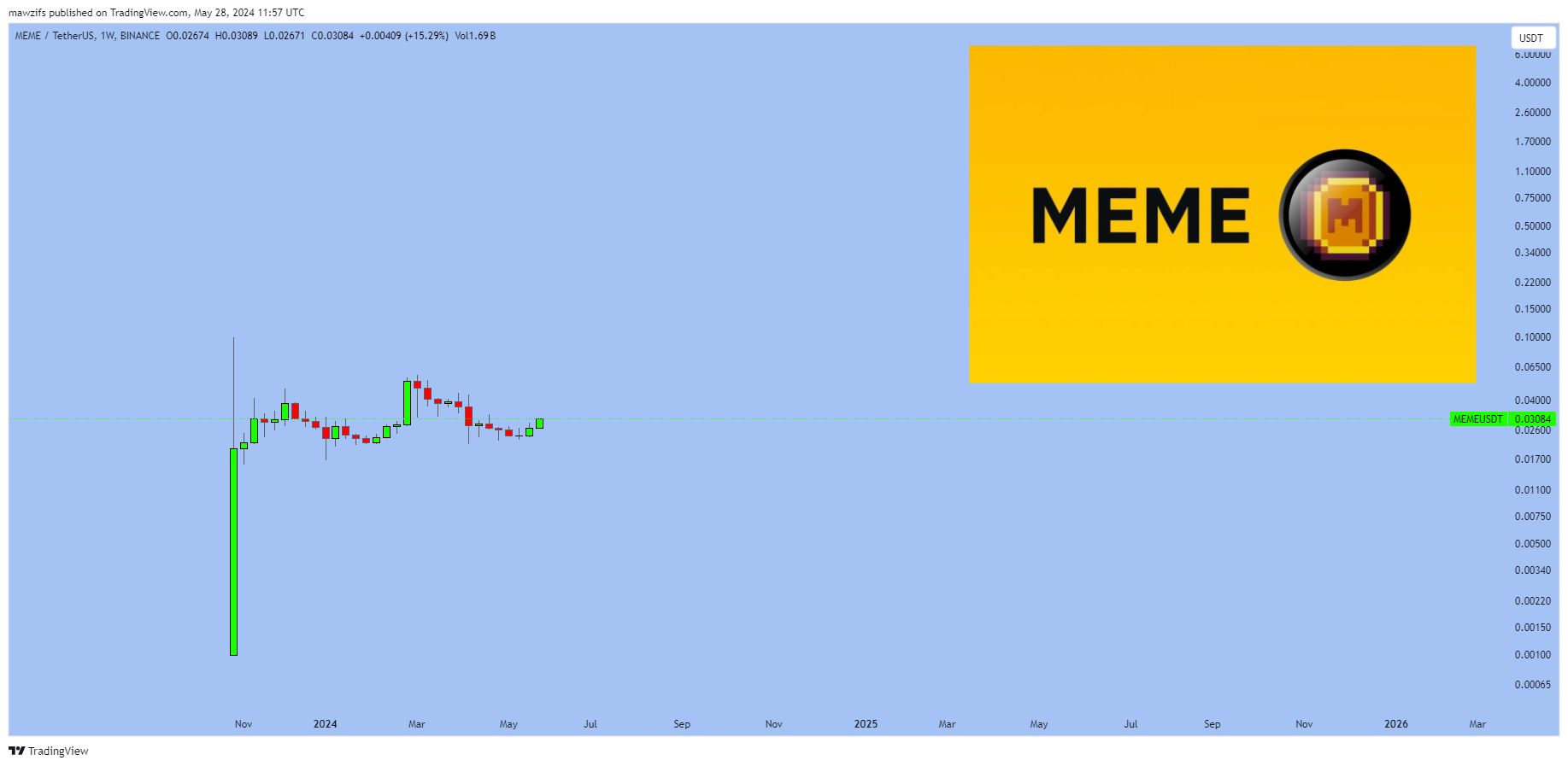 BINANCE:MEMEUSDT Chart Image by mawzifs
