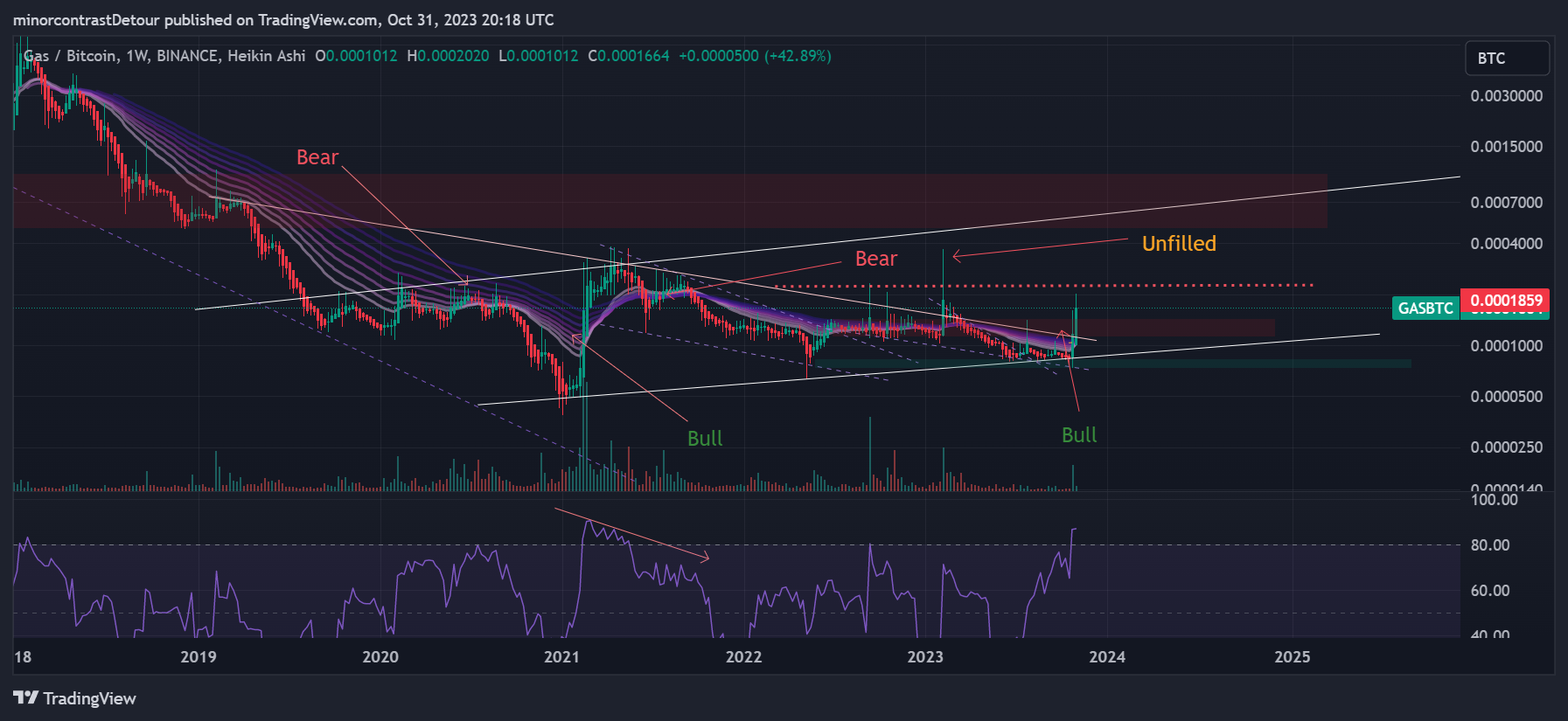 BINANCE:GASBTC Chart Image by minorcontrastDetour