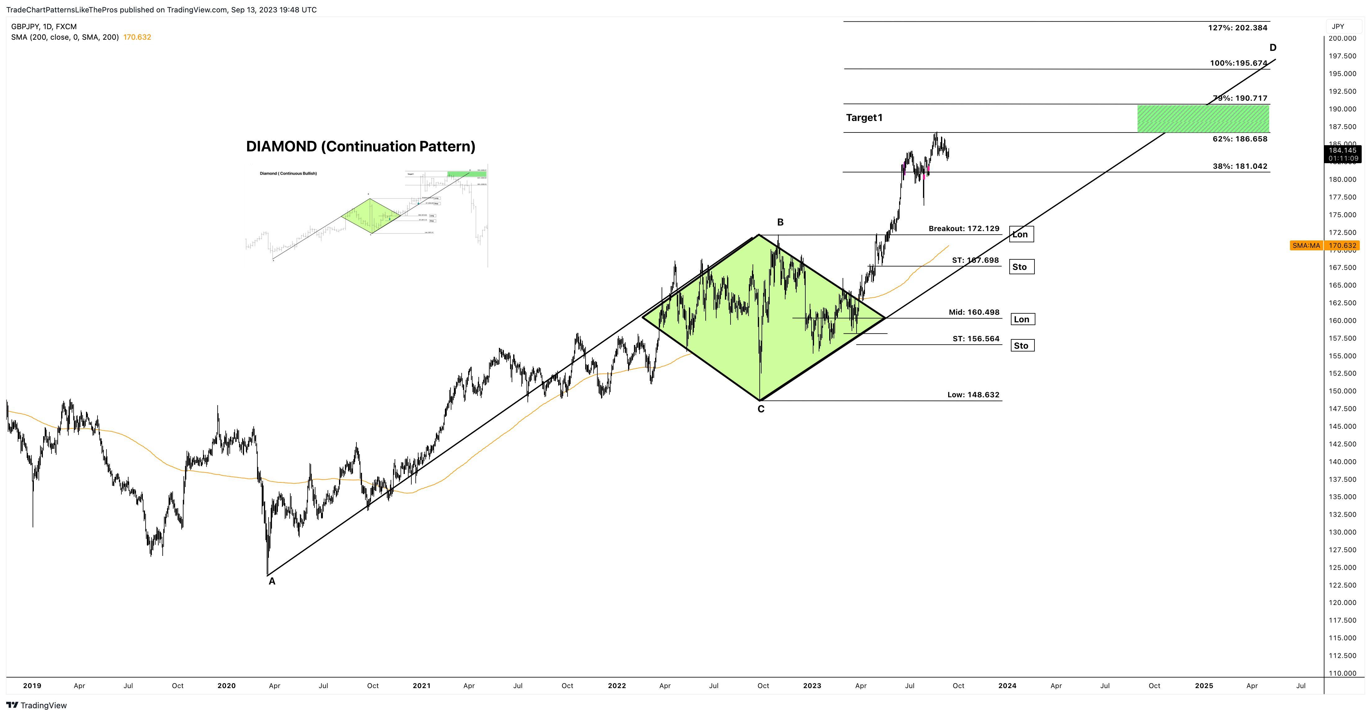 FX:GBPJPY Chart Image by TradeChartPatternsLikeThePros
