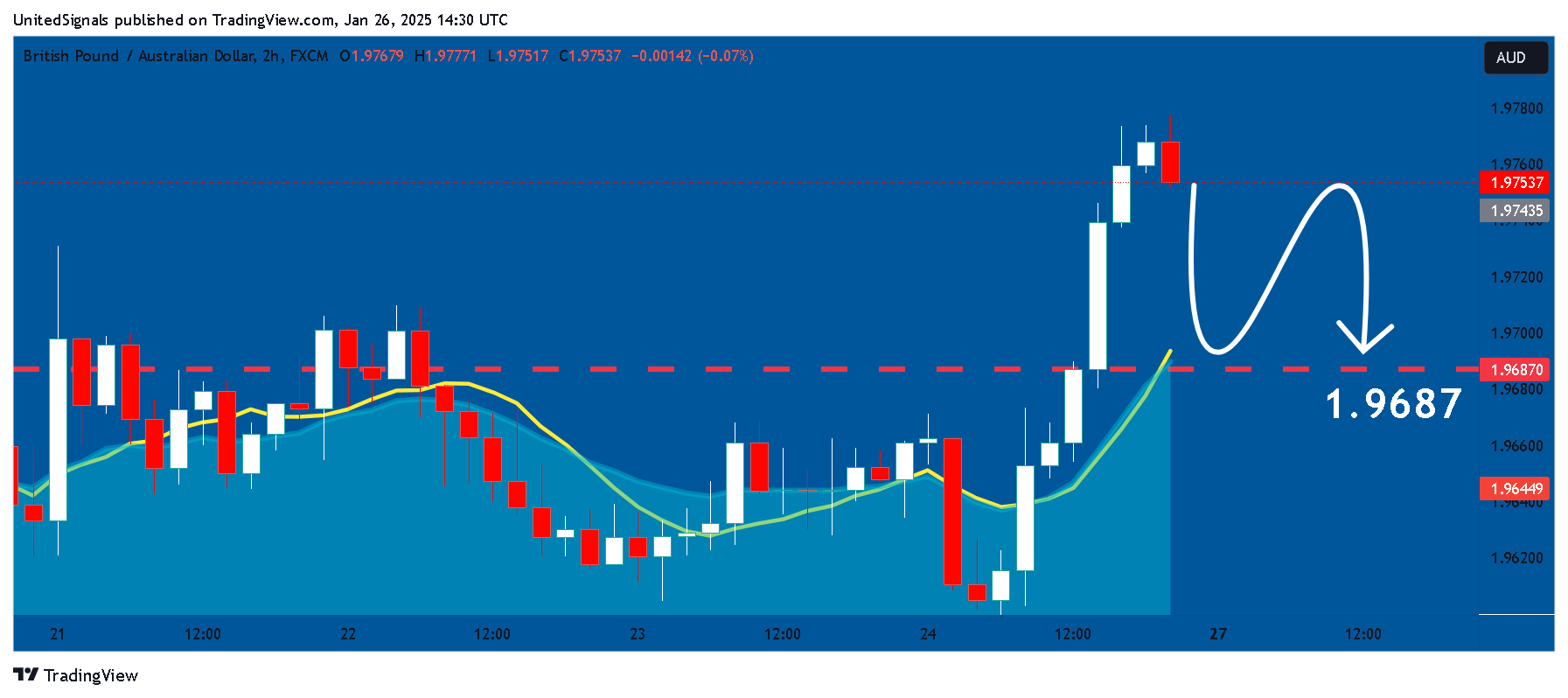 FX:GBPAUD Chart Image by UnitedSignals