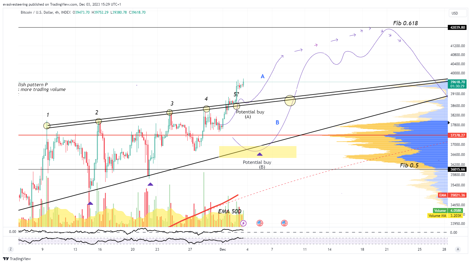 INDEX:BTCUSD Chart Image by evasivesteering