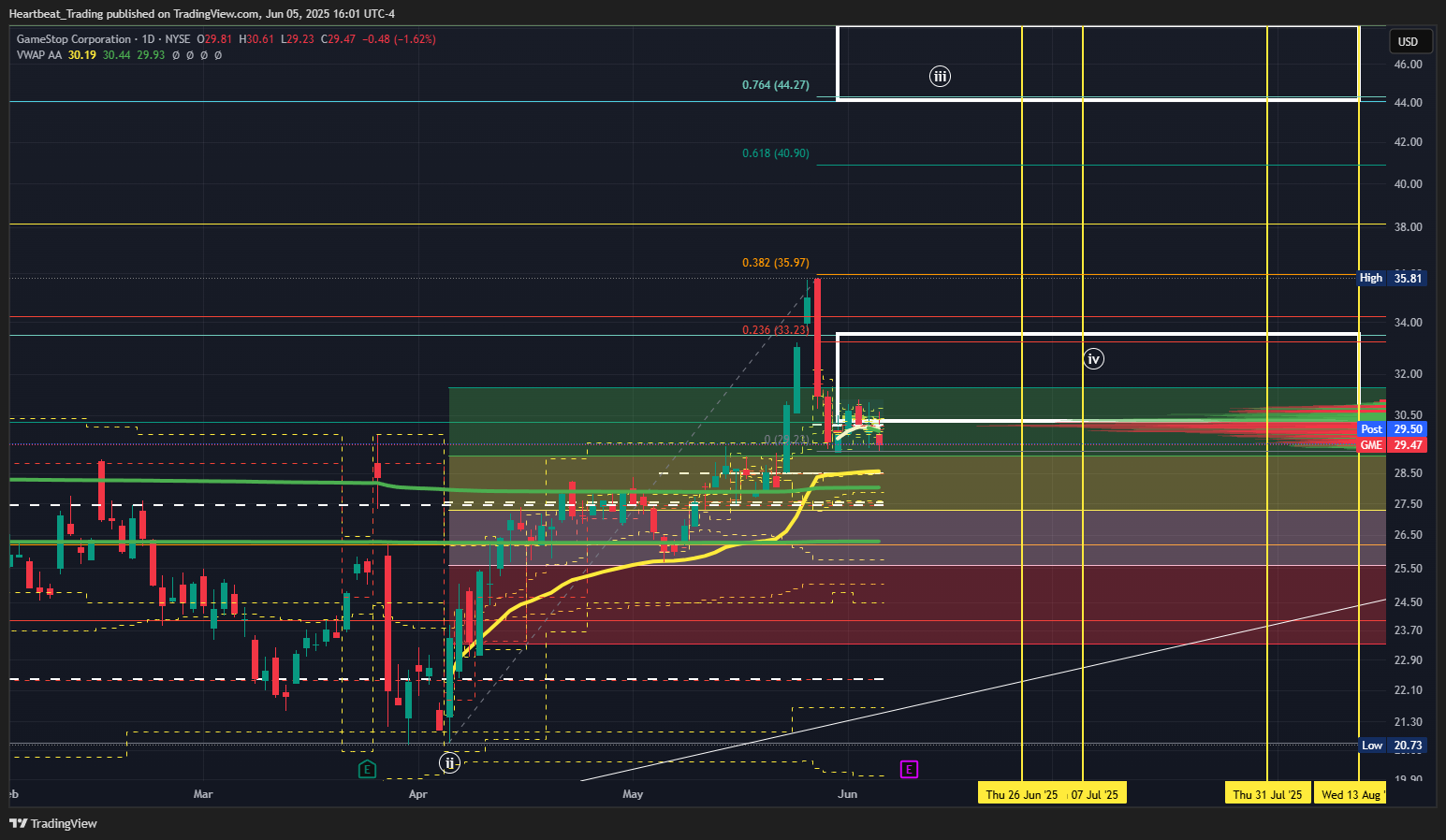 BATS:GME Chart Image by Heartbeat_Trading