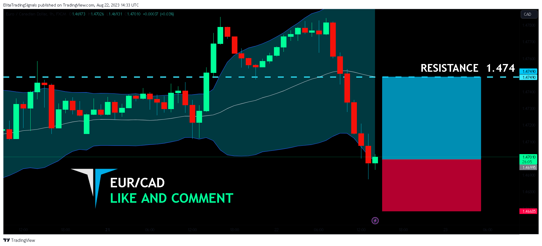 FX:EURCAD Chart Image by EliteTradingSignals