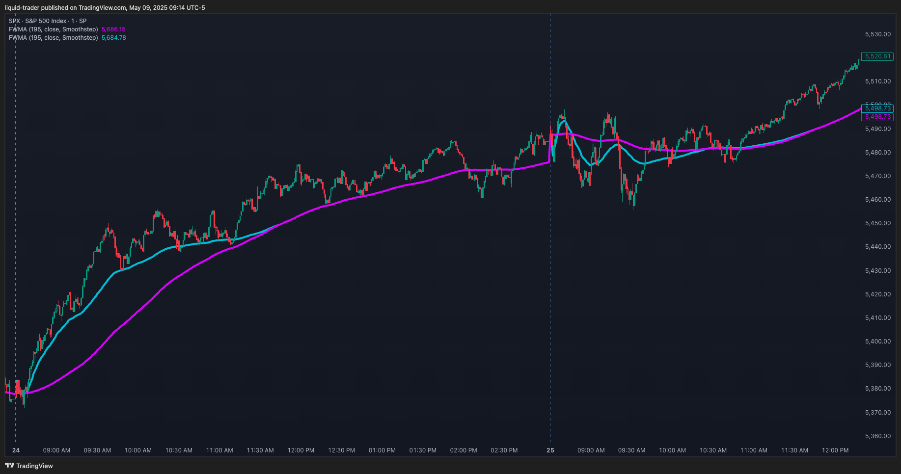 SP:SPX Chart Image by liquid-trader