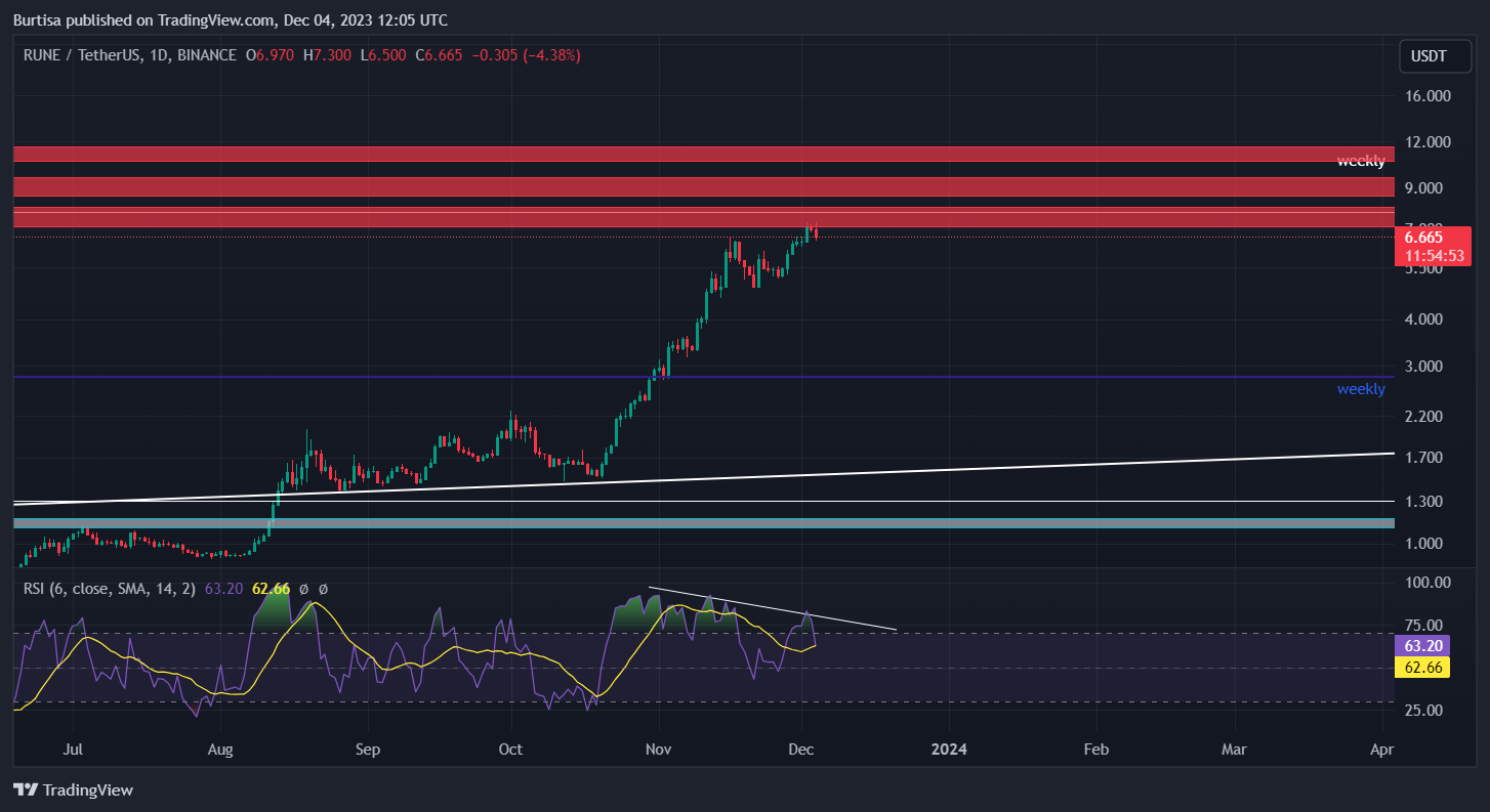 BINANCE:RUNEUSDT Chart Image by learnfromfailure