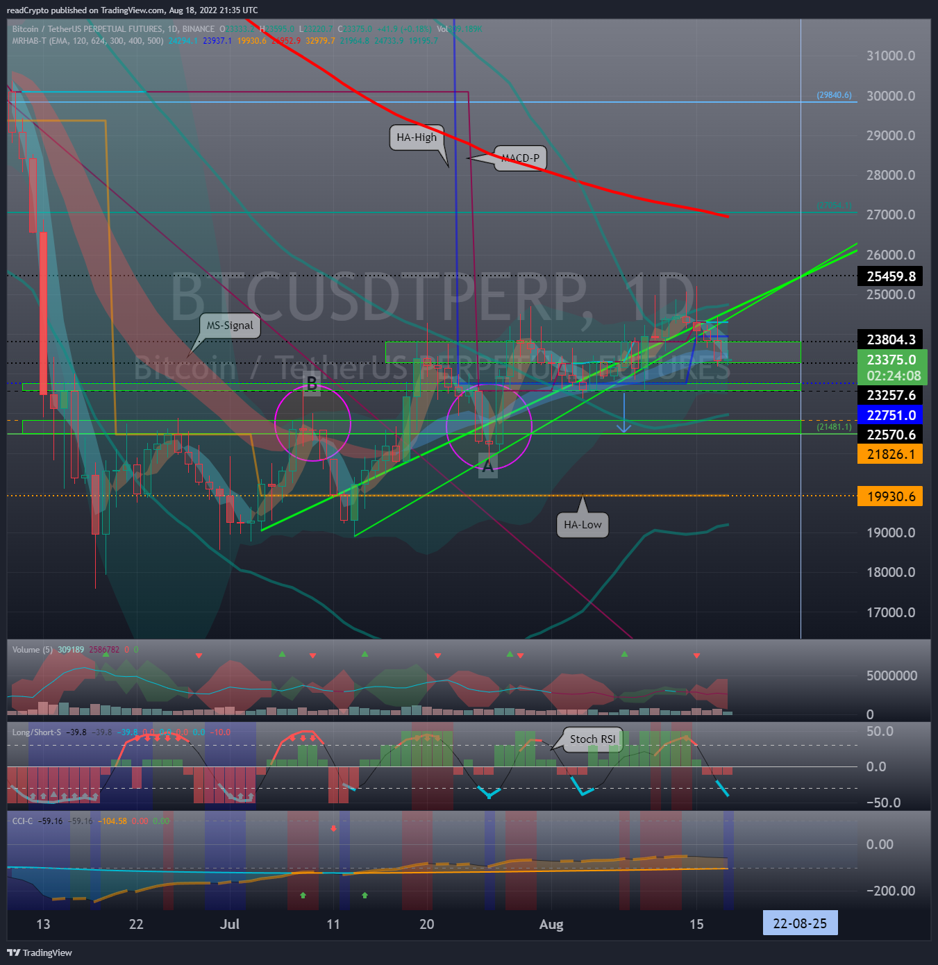 BINANCE:BTCUSDTPERP Chart Image by readCrypto
