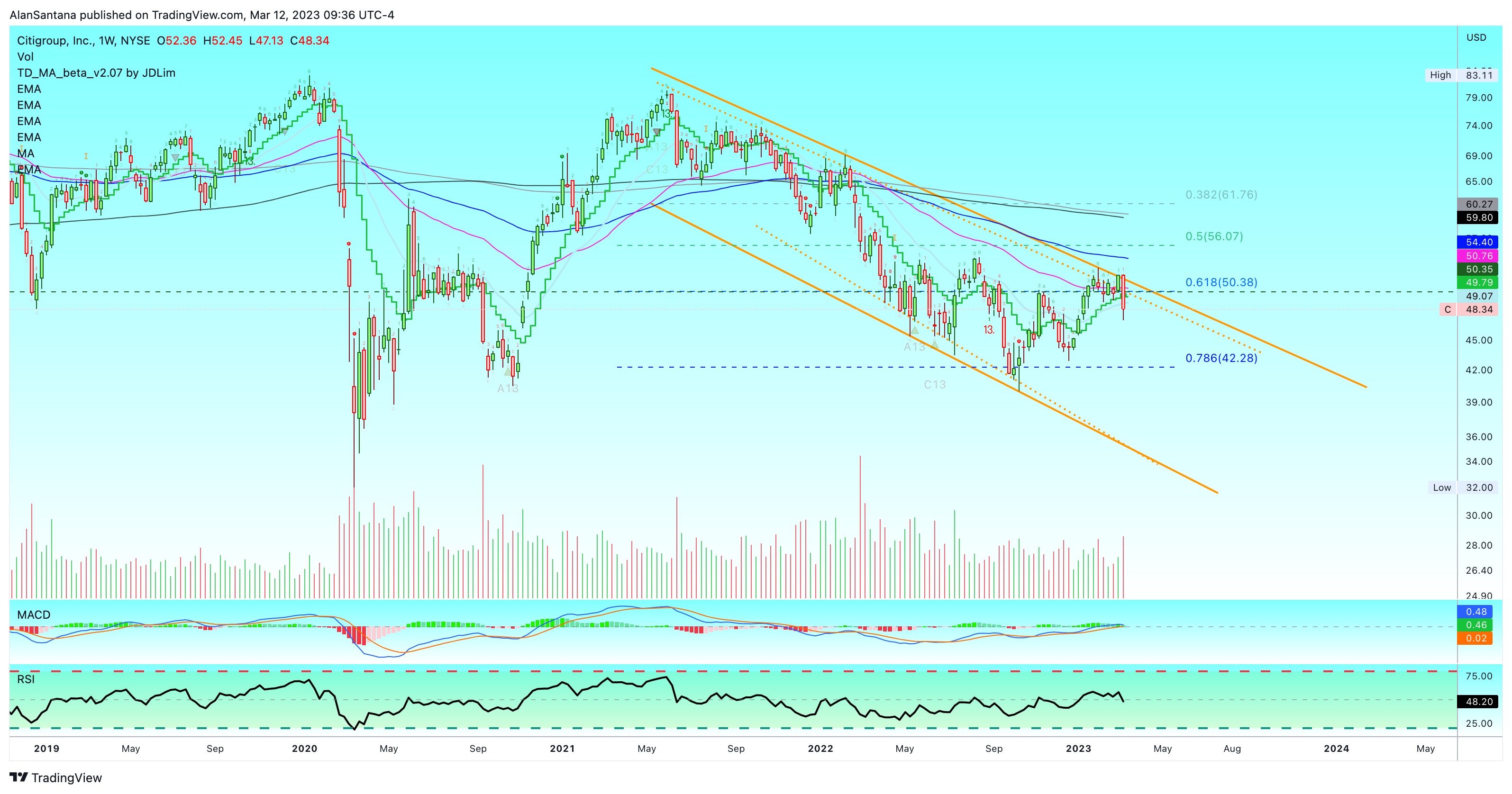 NYSE:C Chart Image by MasterAnanda