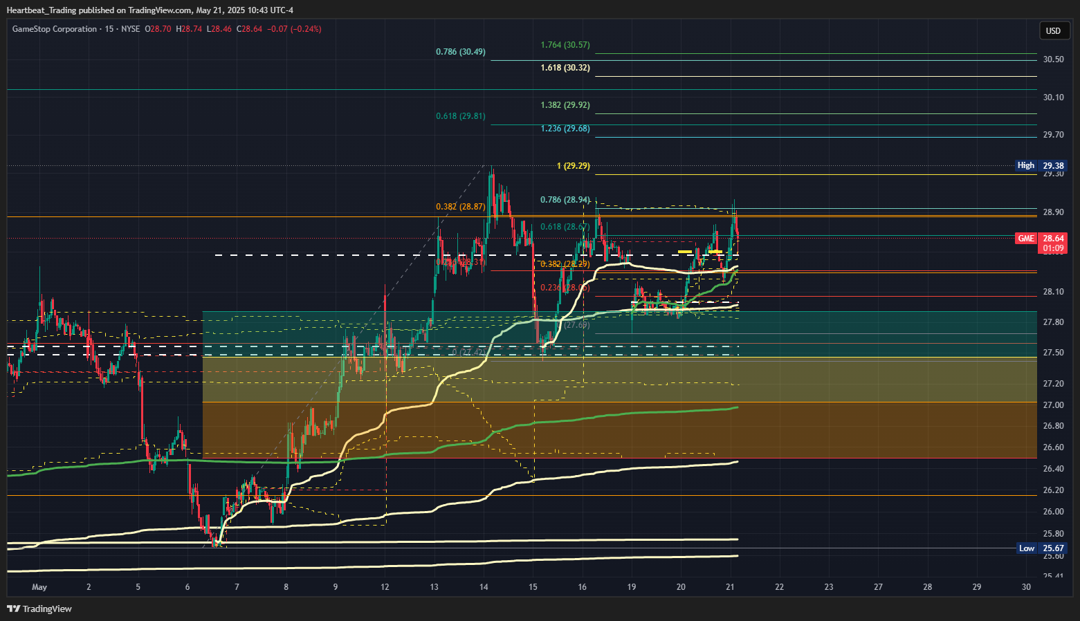 BATS:GME Chart Image by Heartbeat_Trading