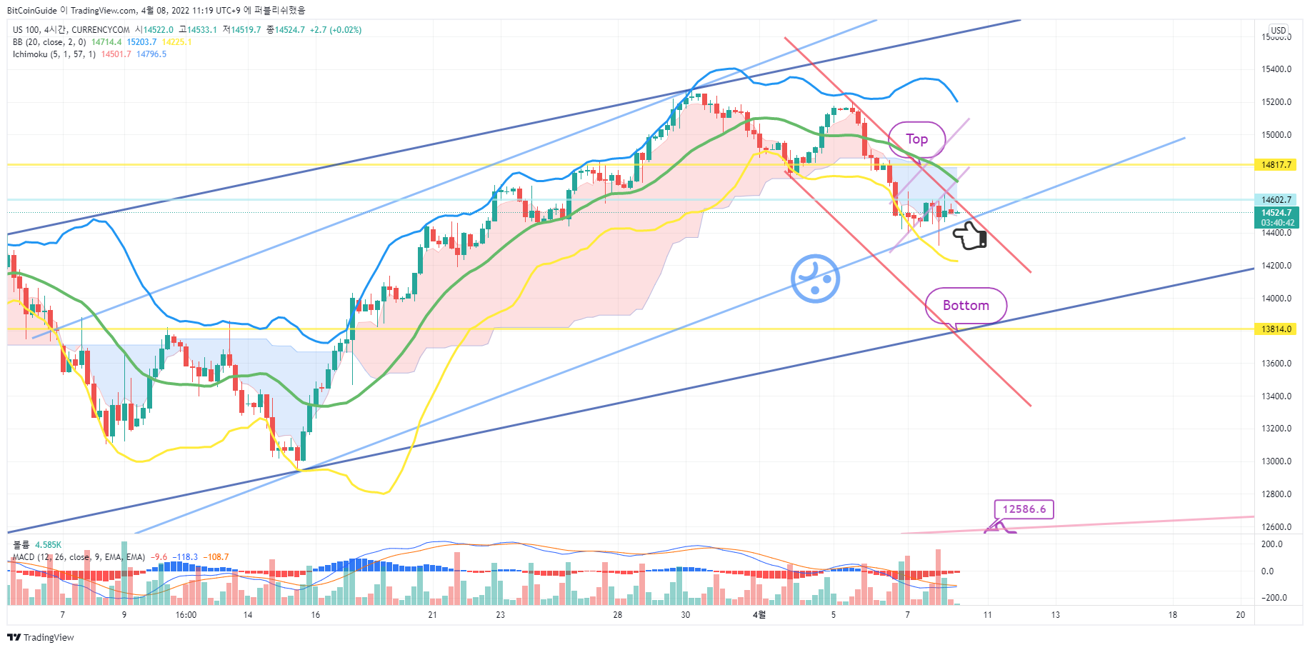 CURRENCYCOM:US100 Chart Image by BitCoinGuide