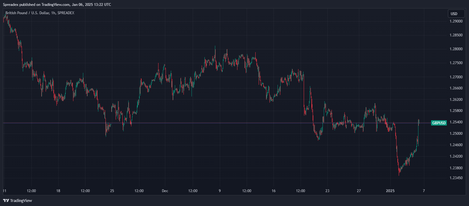 SPREADEX:GBPUSD Chart Image by Spreadex