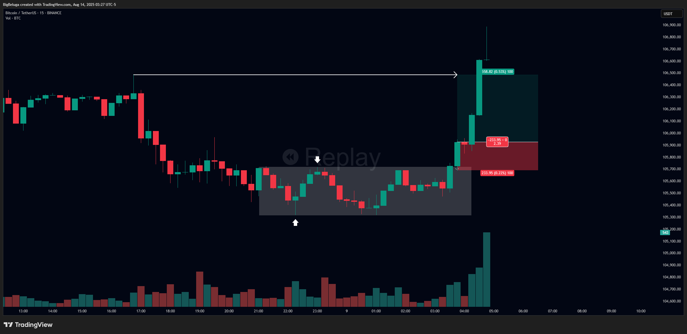 BINANCE:BTCUSDT Chart Image by BigBeluga
