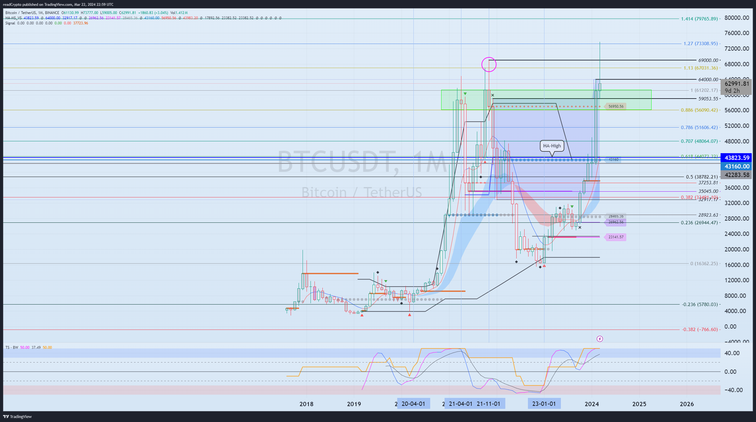 BINANCE:BTCUSDT Chart Image by readCrypto