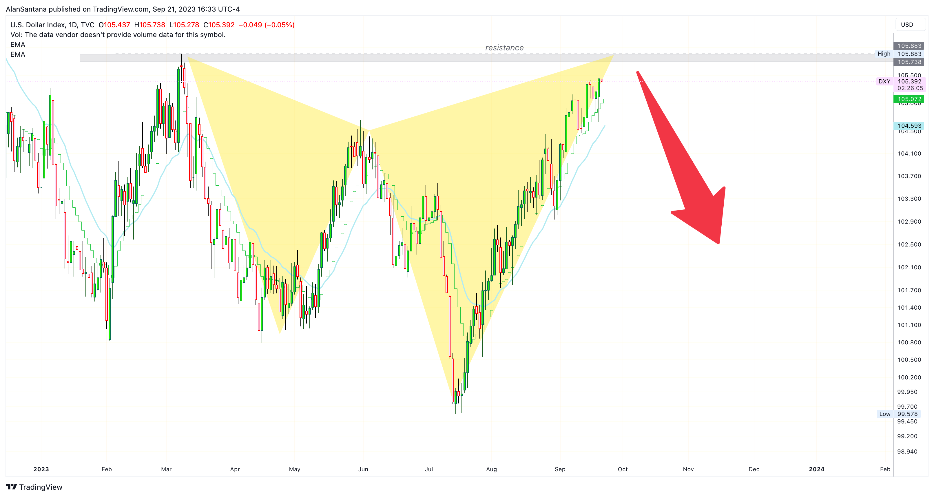 TVC:DXY Chart Image by MasterAnanda
