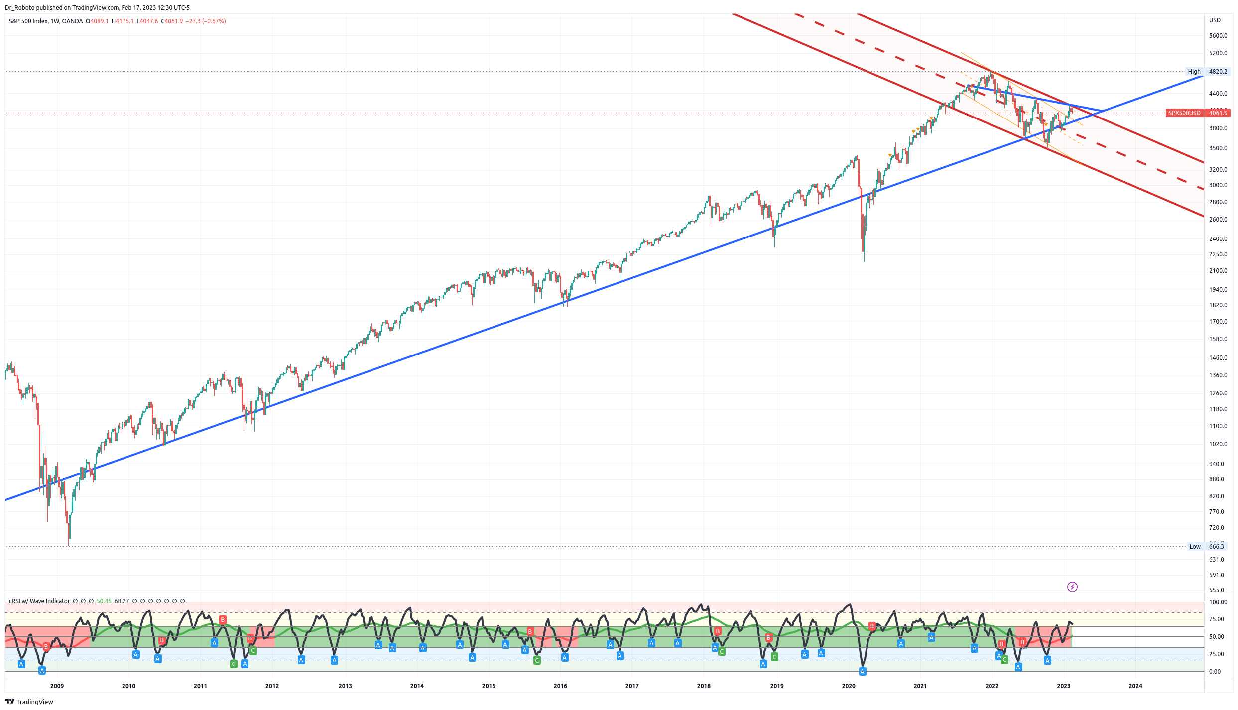 OANDA:SPX500USD Chart Image by Dr_Roboto