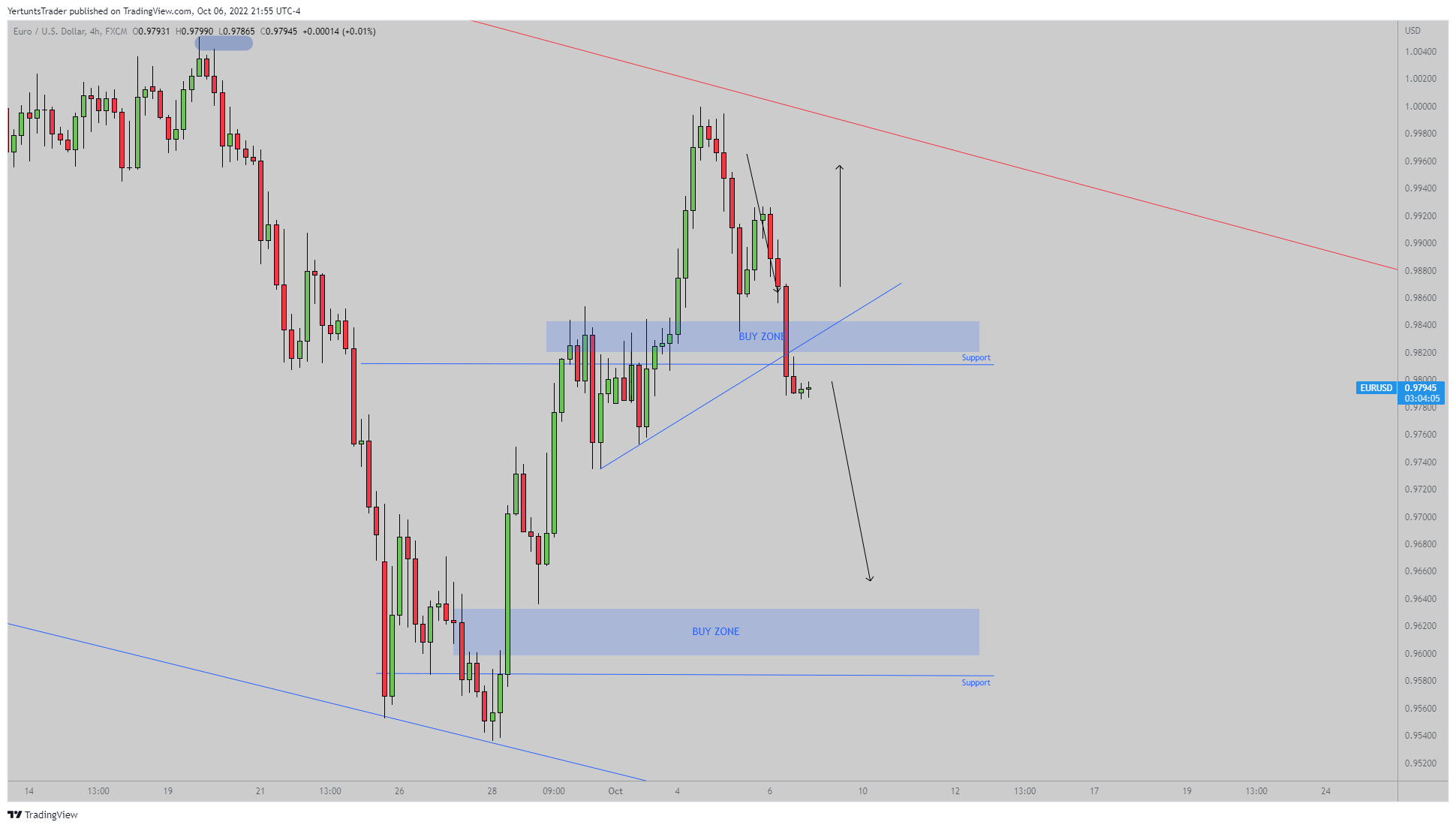 FX:EURUSD Chart Image by YertuntsTrader