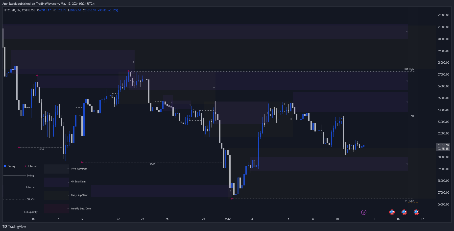 COINBASE:BTCUSD Chart Image by Amr-Sadek