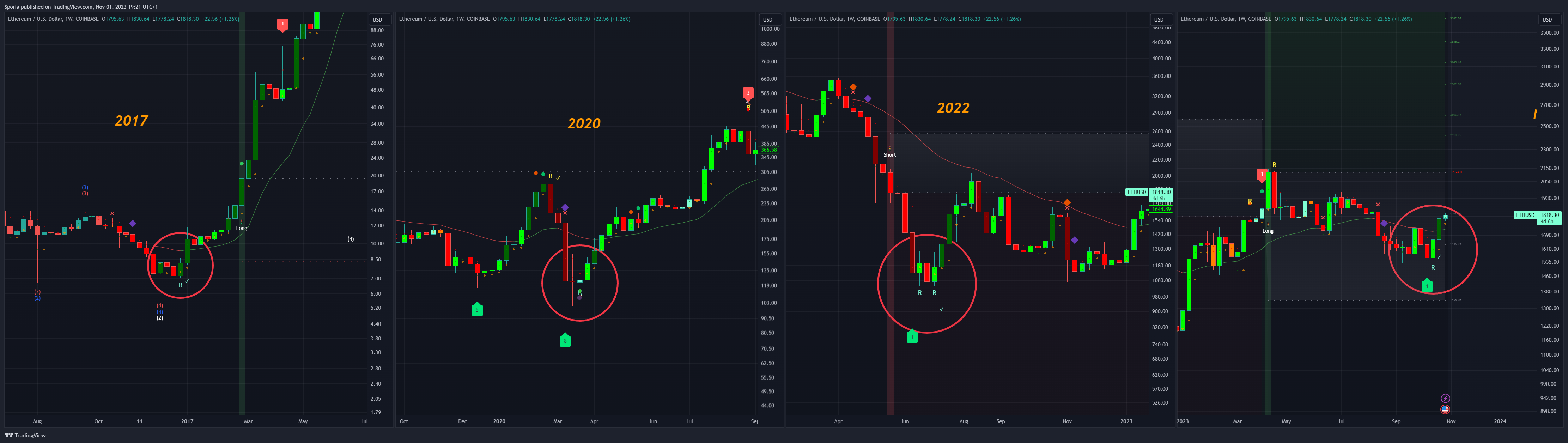 COINBASE:ETHUSD Chart Image by Sporia
