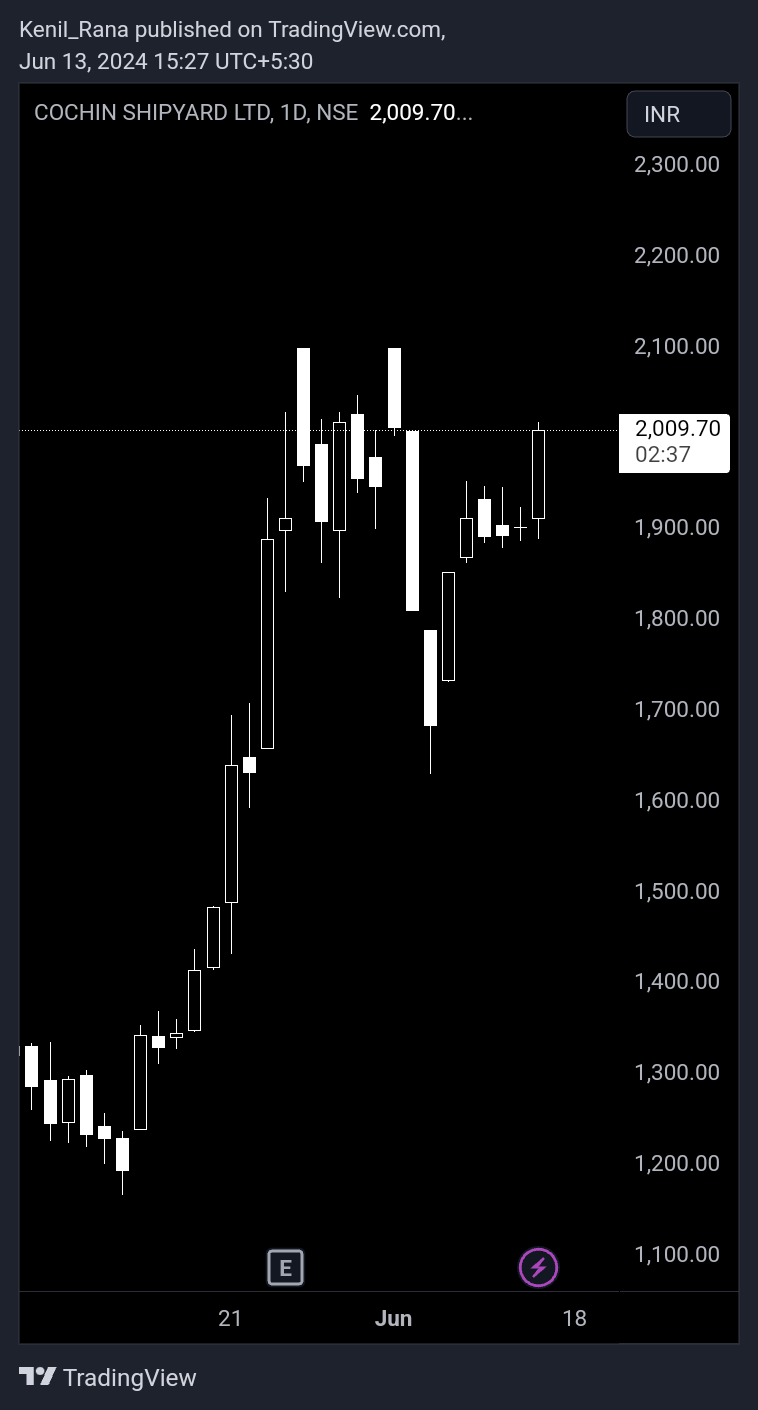 NSE:COCHINSHIP Chart Image by Kenil_Rana