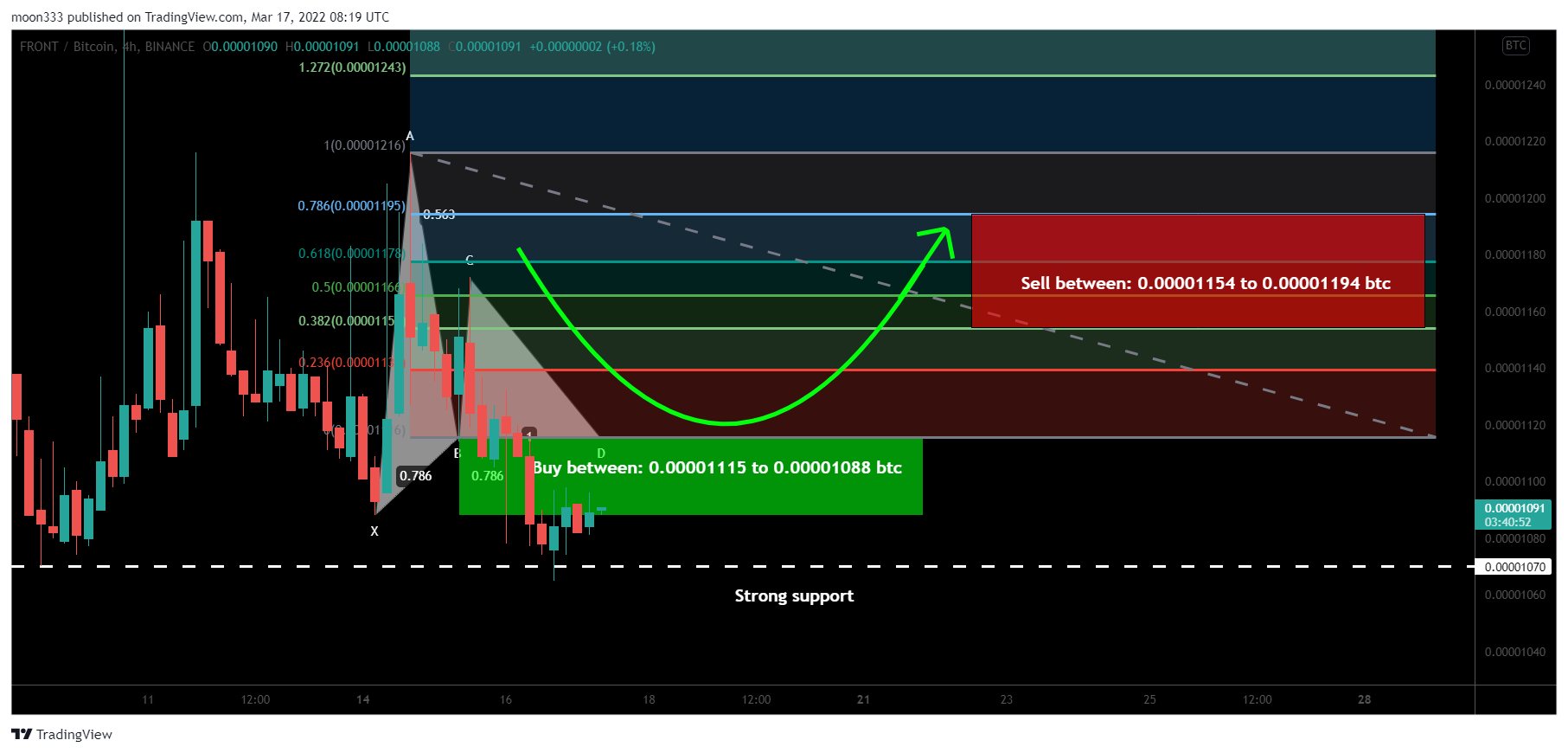 BINANCE:FRONTBTC Chart Image by moon333