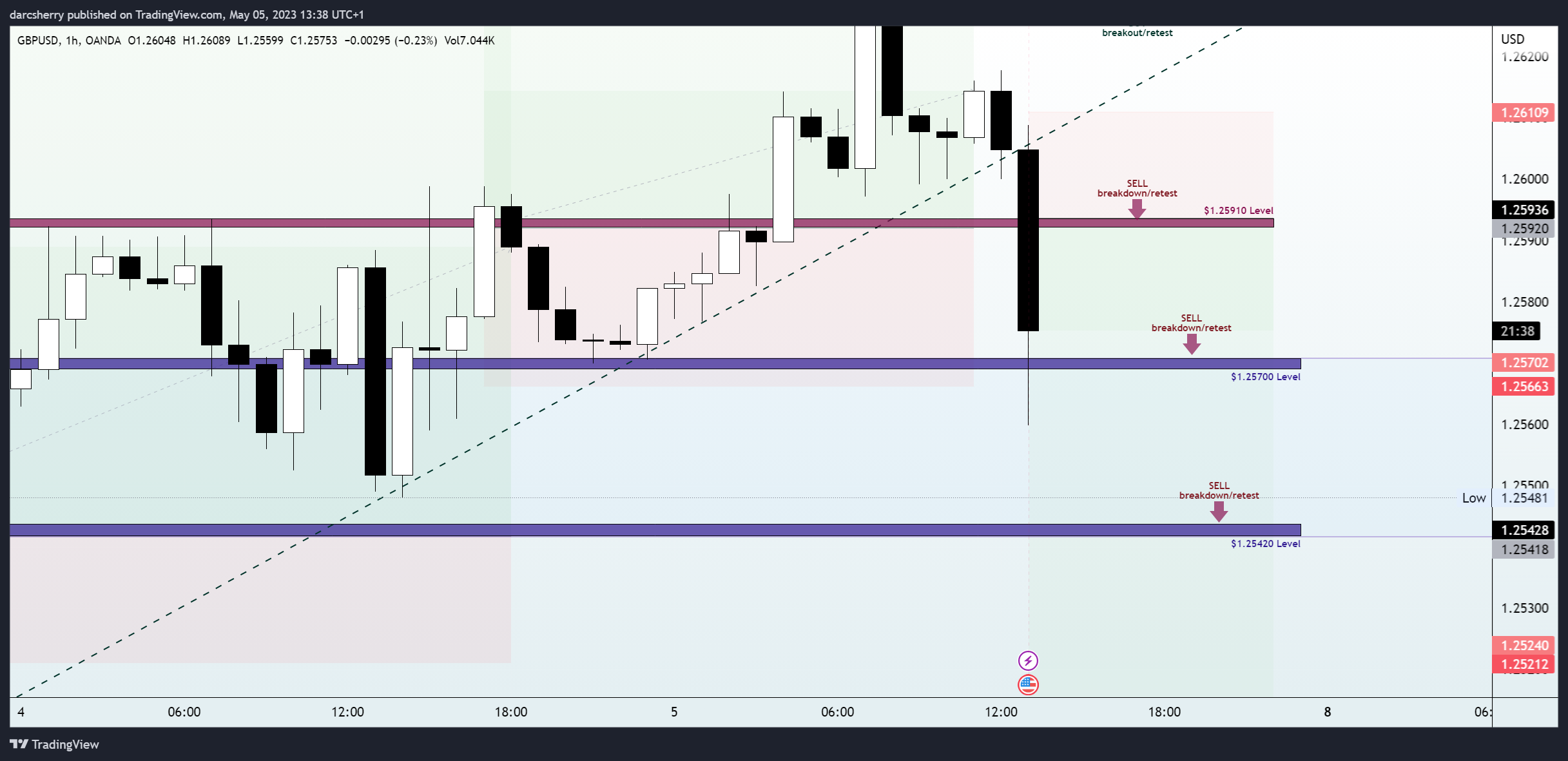 OANDA:GBPUSD Chart Image by darcsherry