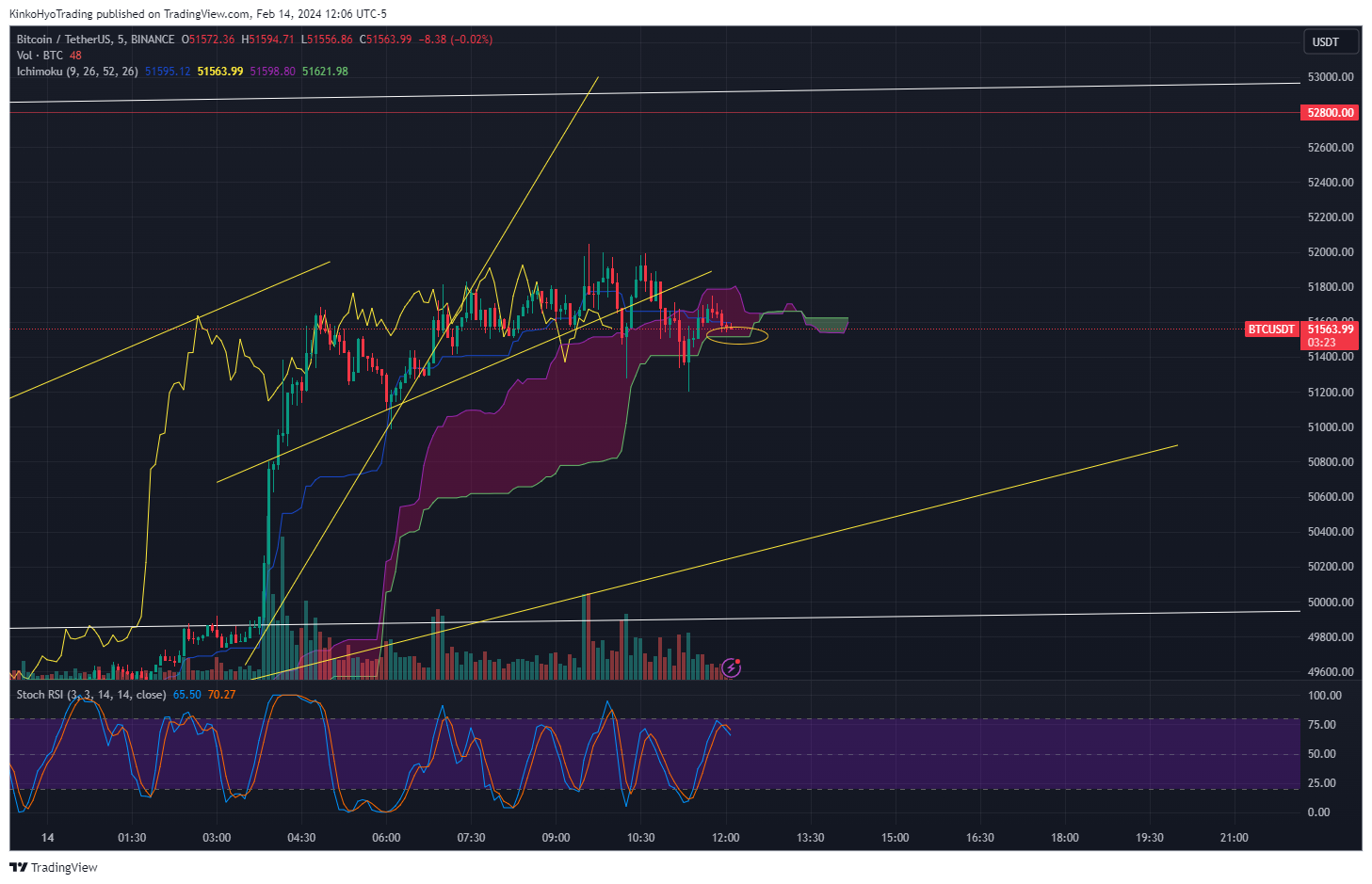 BINANCE:BTCUSDT Chart Image by KinkoHyoTrading