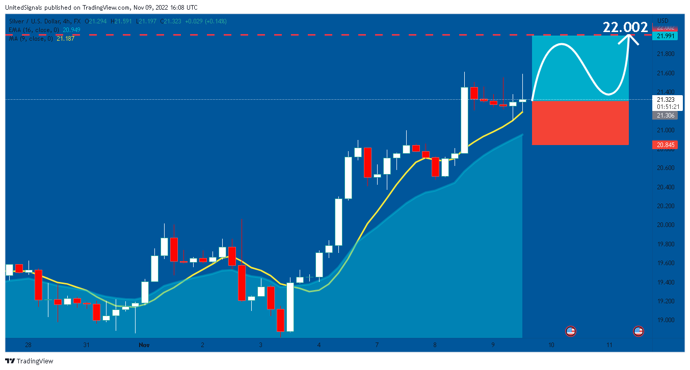 FX:XAGUSD Chart Image by UnitedSignals