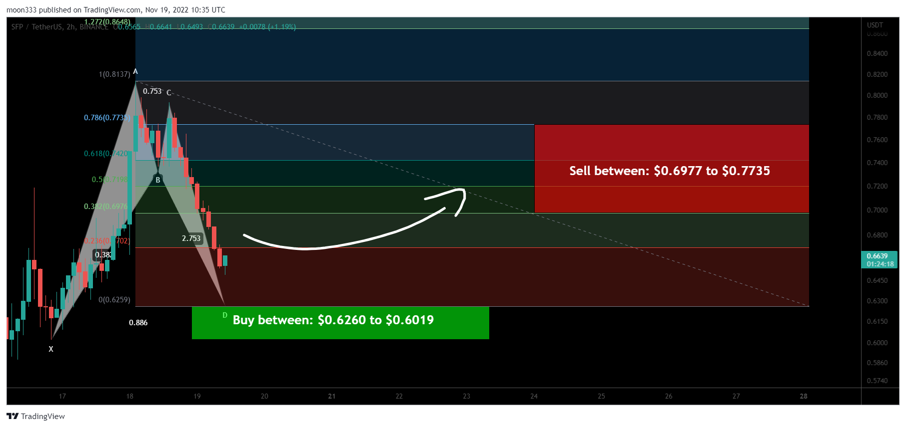 BINANCE:SFPUSDT Chart Image by moon333