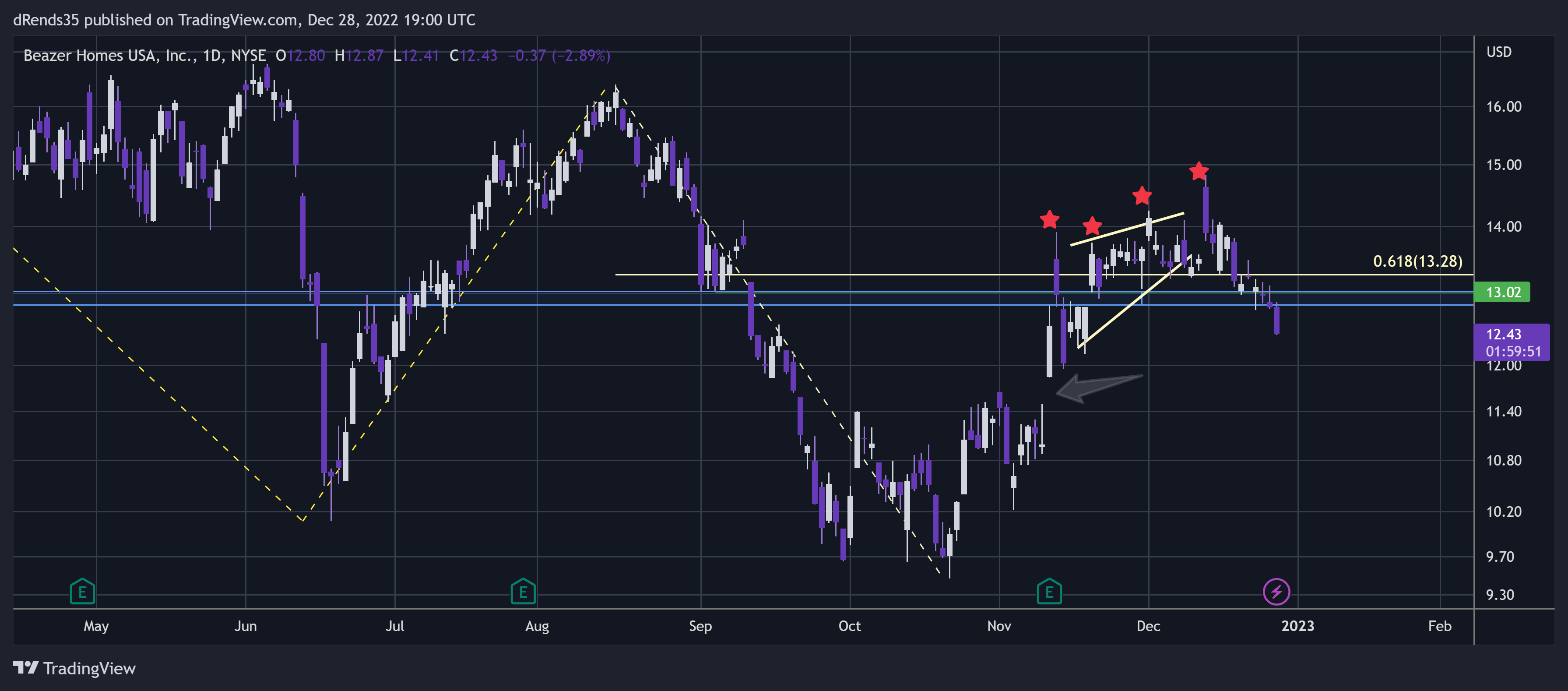 NYSE:BZH Chart Image by dRends35