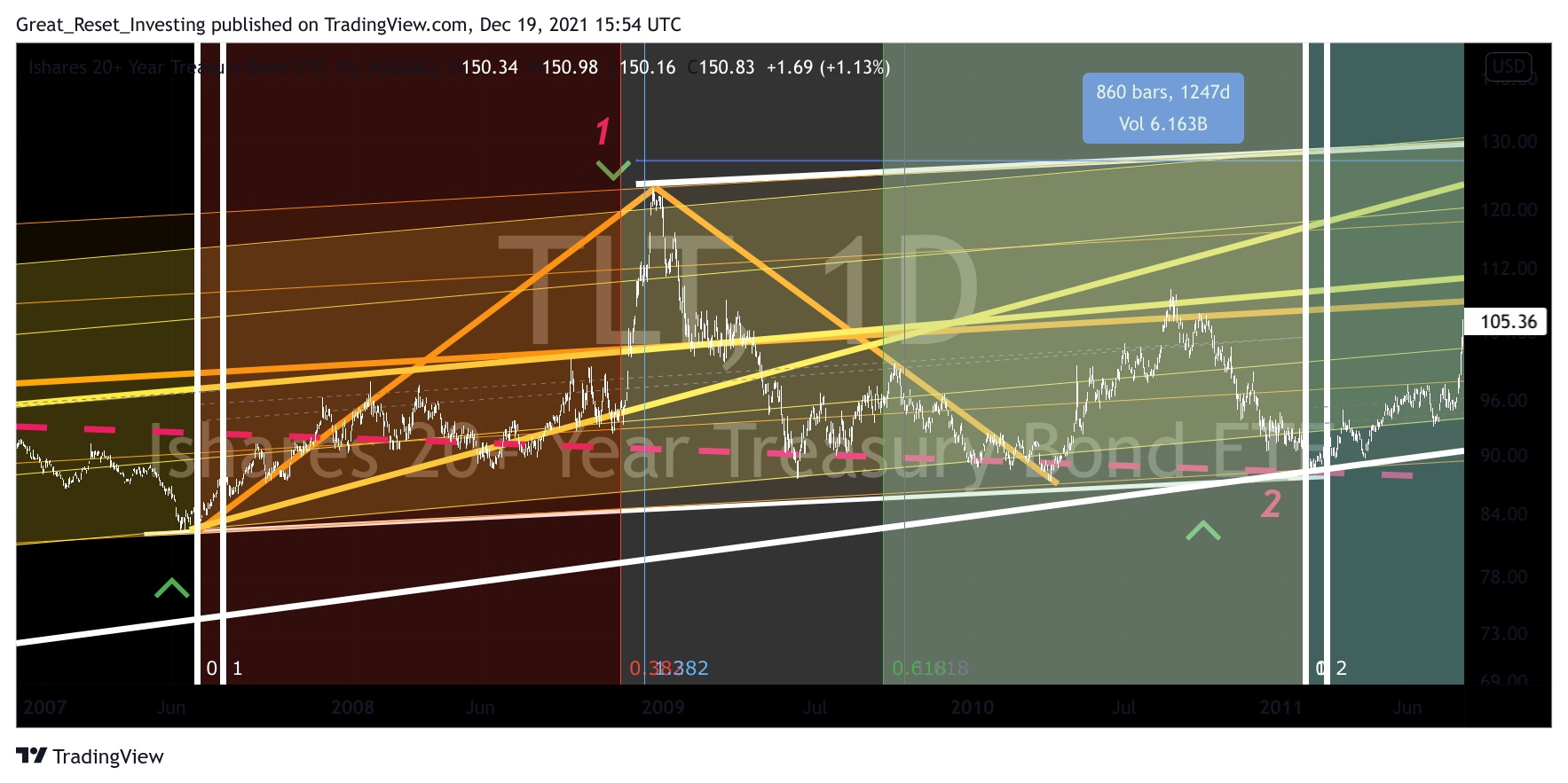 NASDAQ:TLT Chart Image by Great_Reset_Investing