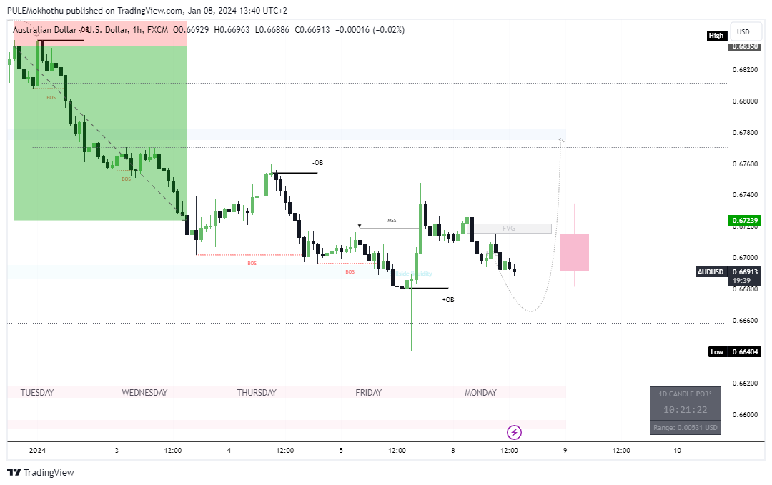 FX:AUDUSD Chart Image by PULEMokhothu