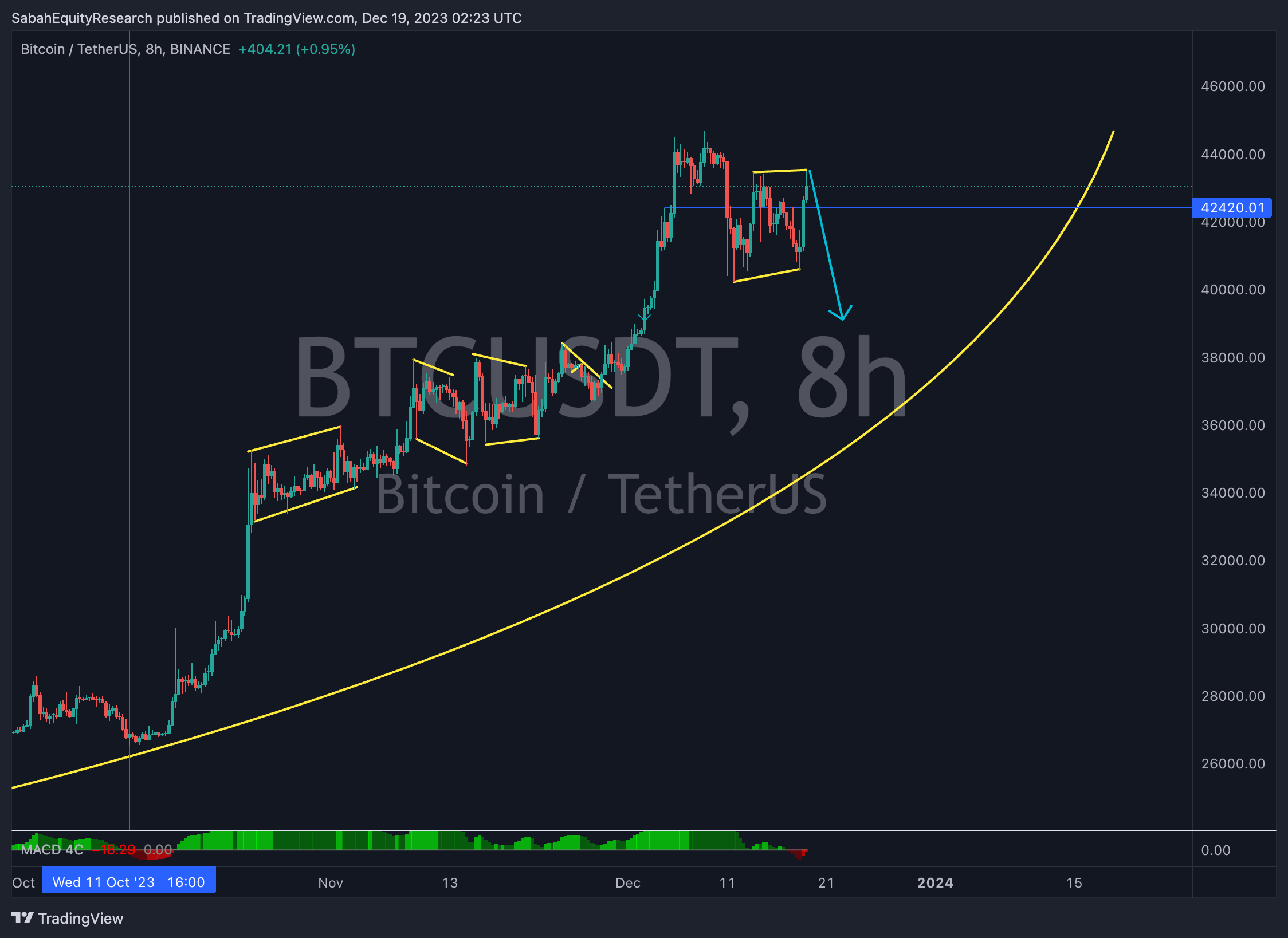 BINANCE:BTCUSDT Chart Image by SabahEquityResearch