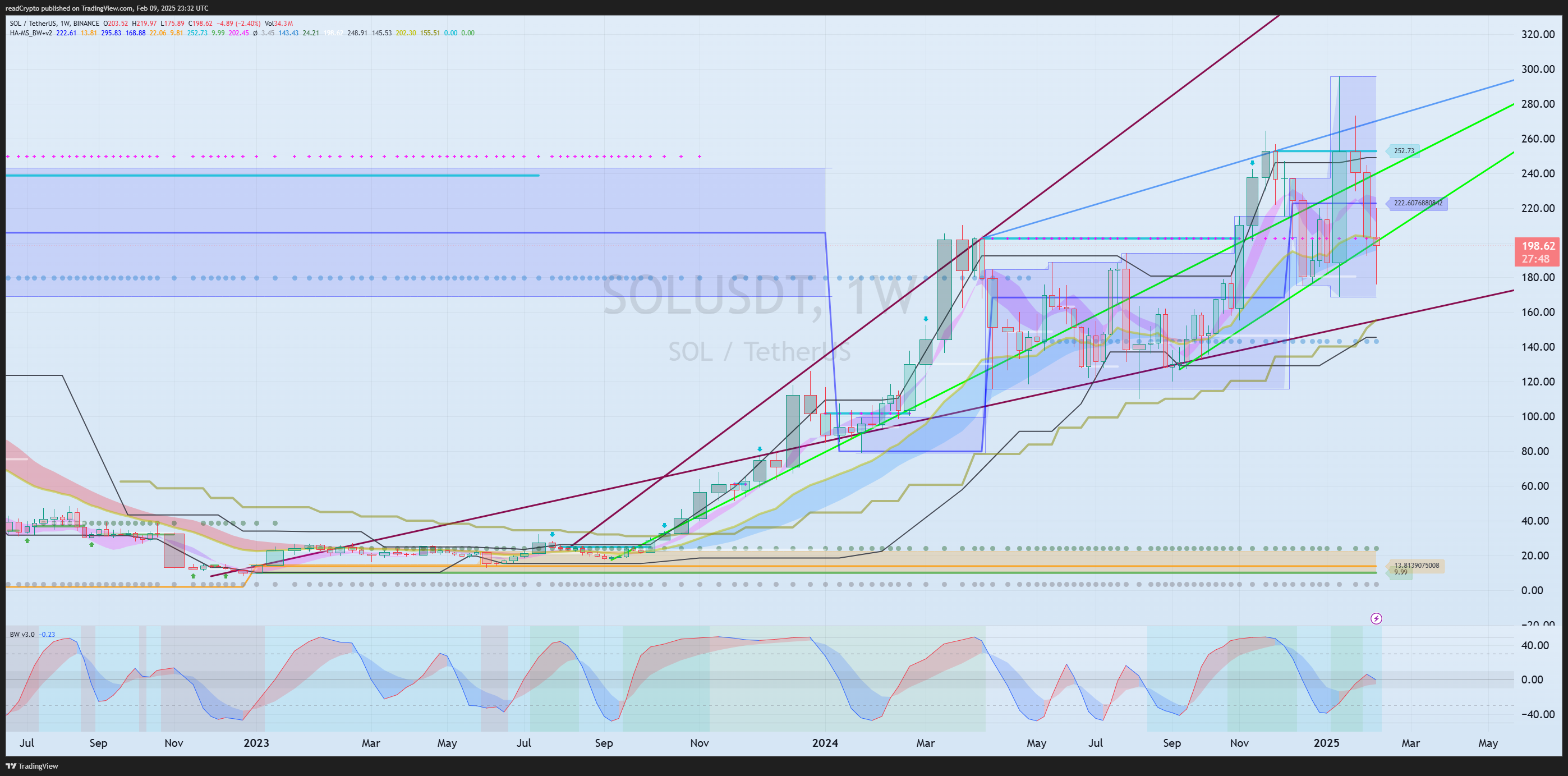 BINANCE:SOLUSDT Chart Image by readCrypto