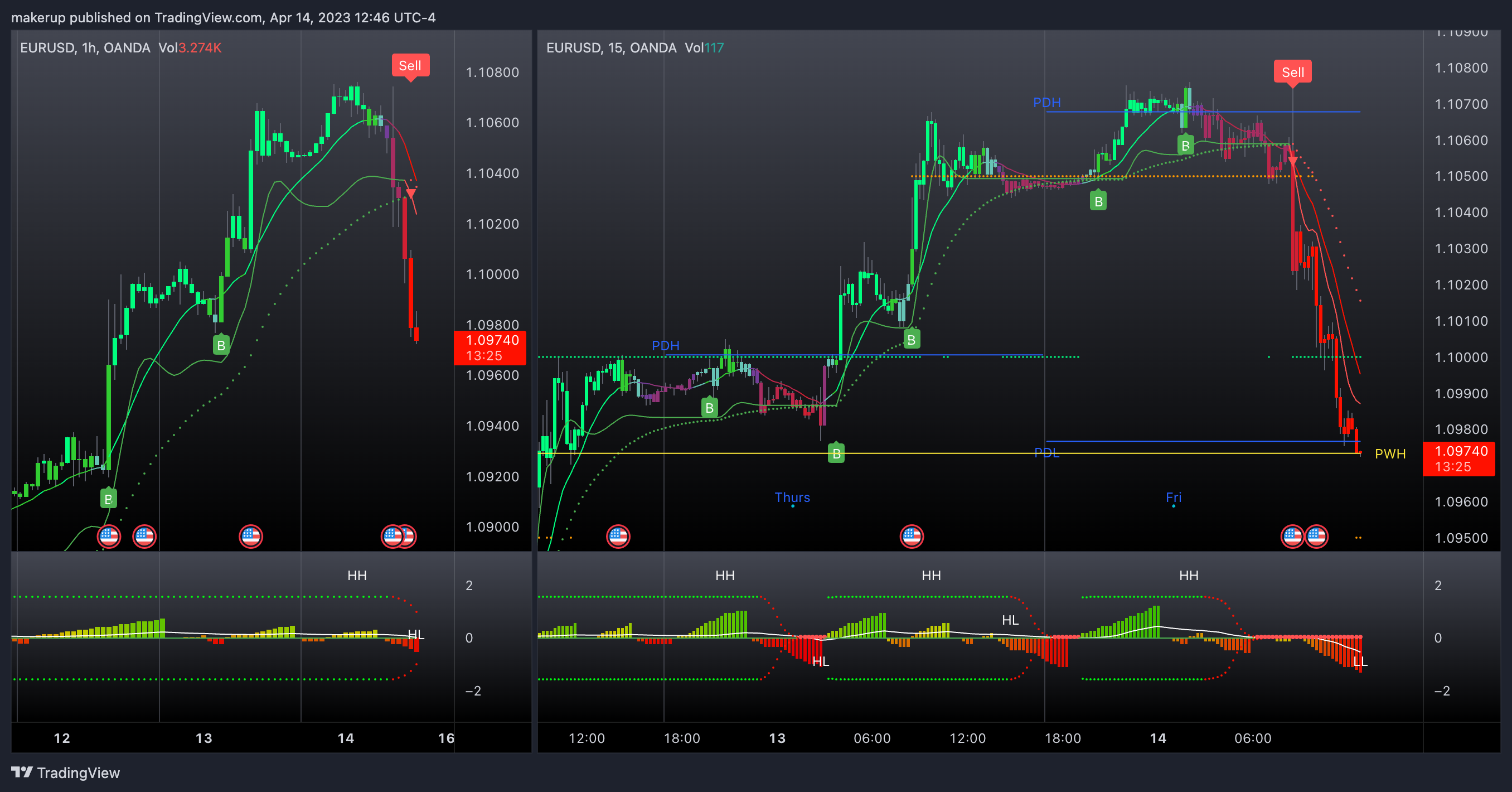OANDA:EURUSD Chart Image by makerup
