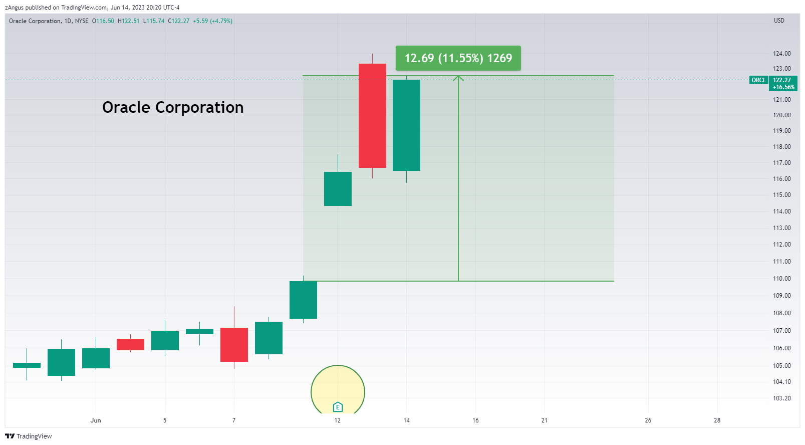 NYSE:ORCL Chart Image by zAngus