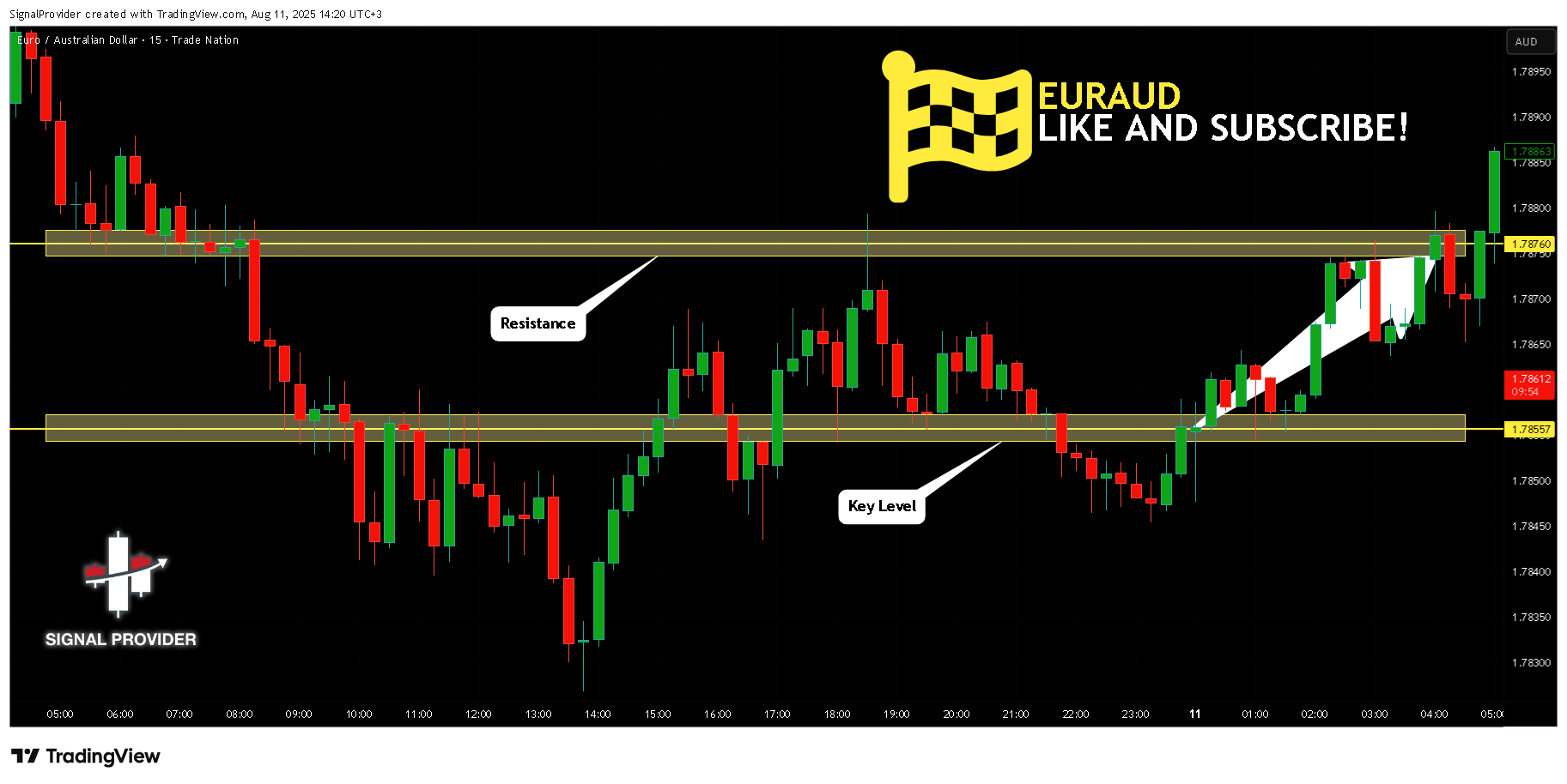 TRADENATION:EURAUD Chart Image by SignalProvider