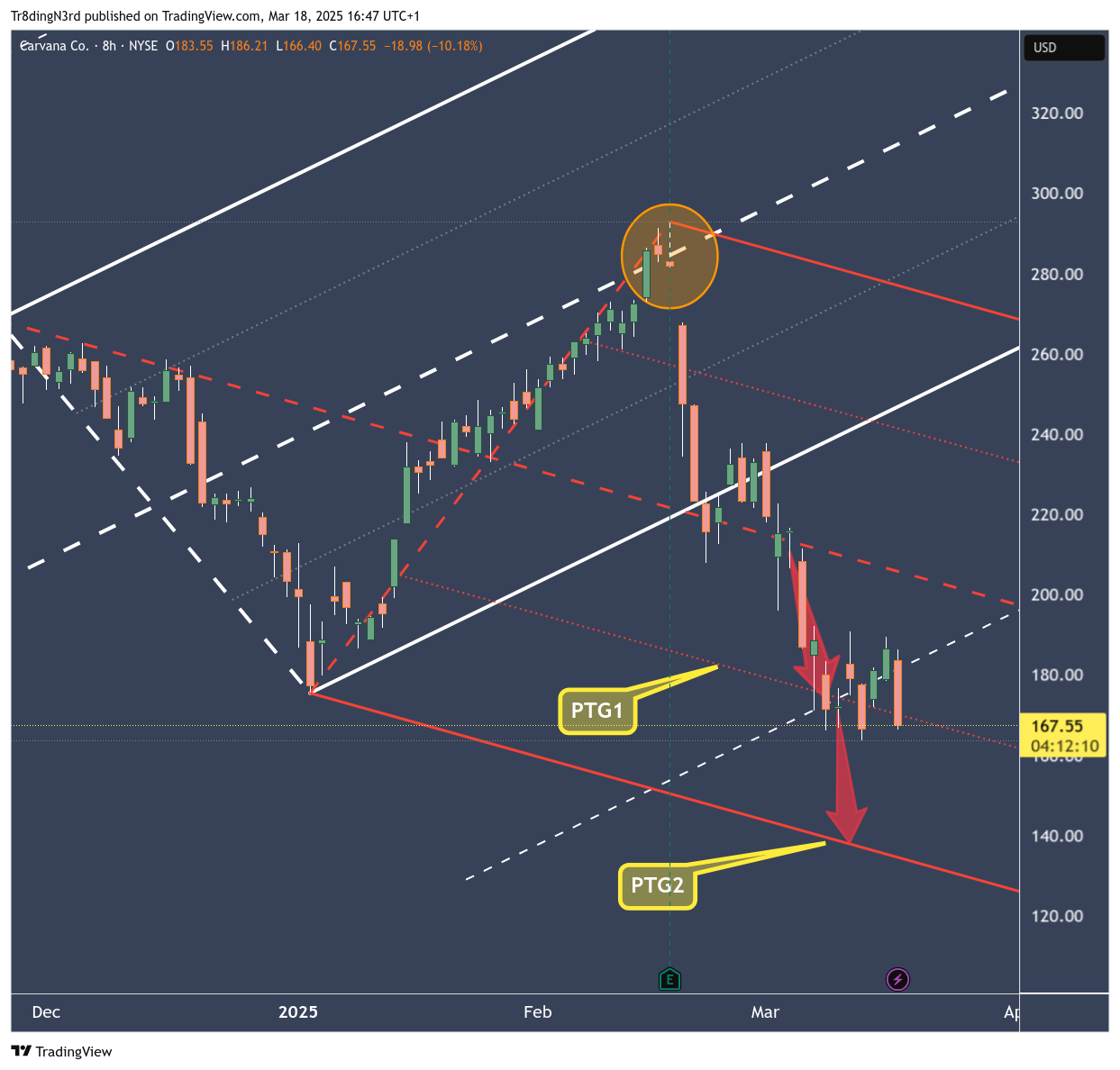 BATS:CVNA Chart Image by Tr8dingN3rd