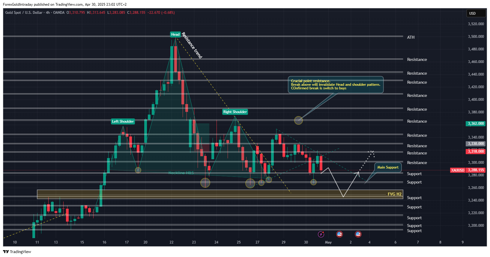 OANDA:XAUUSD Chart Image by ForexGoldIntraday