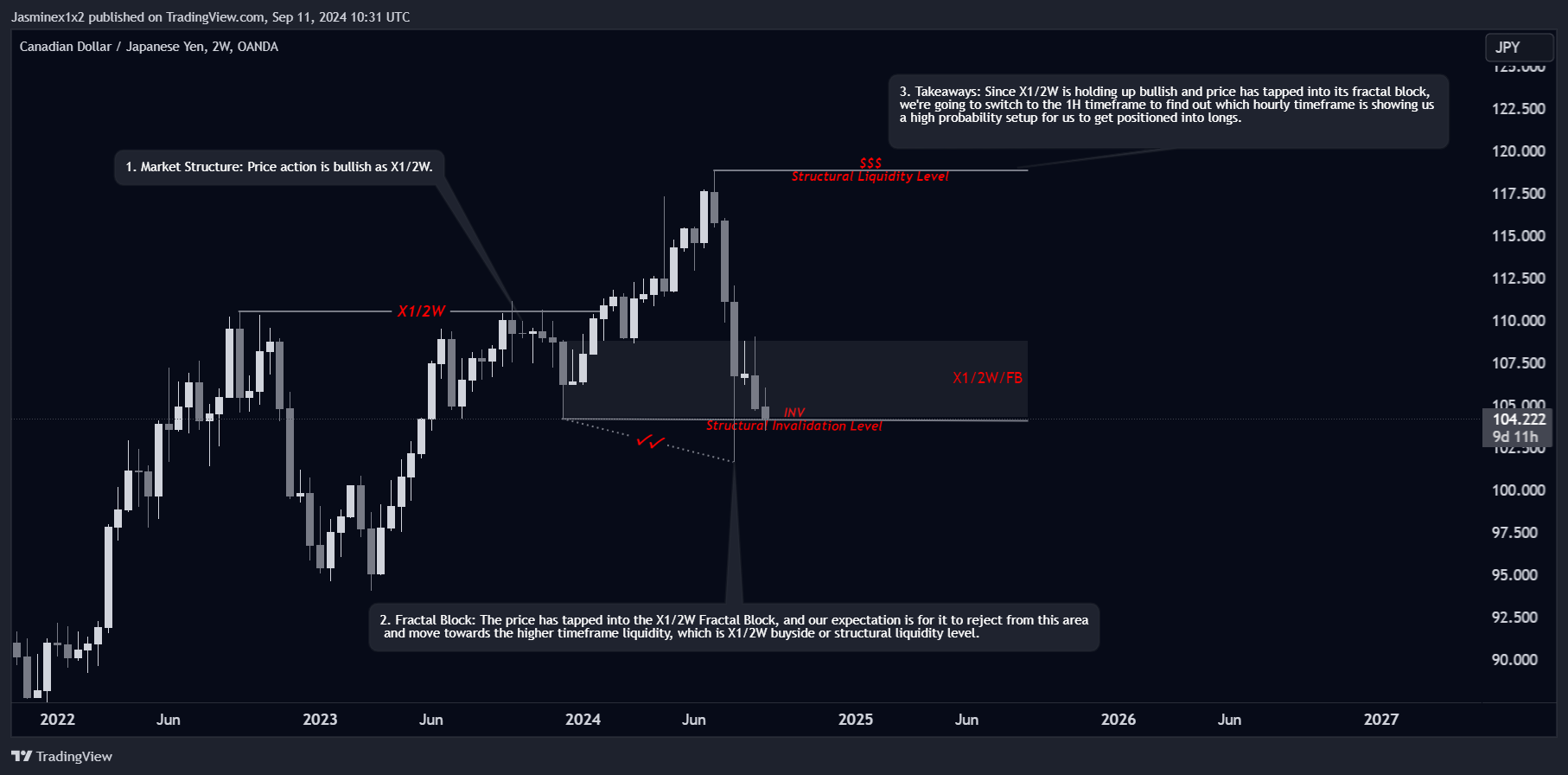 OANDA:CADJPY Chart Image by Jasminex1x2