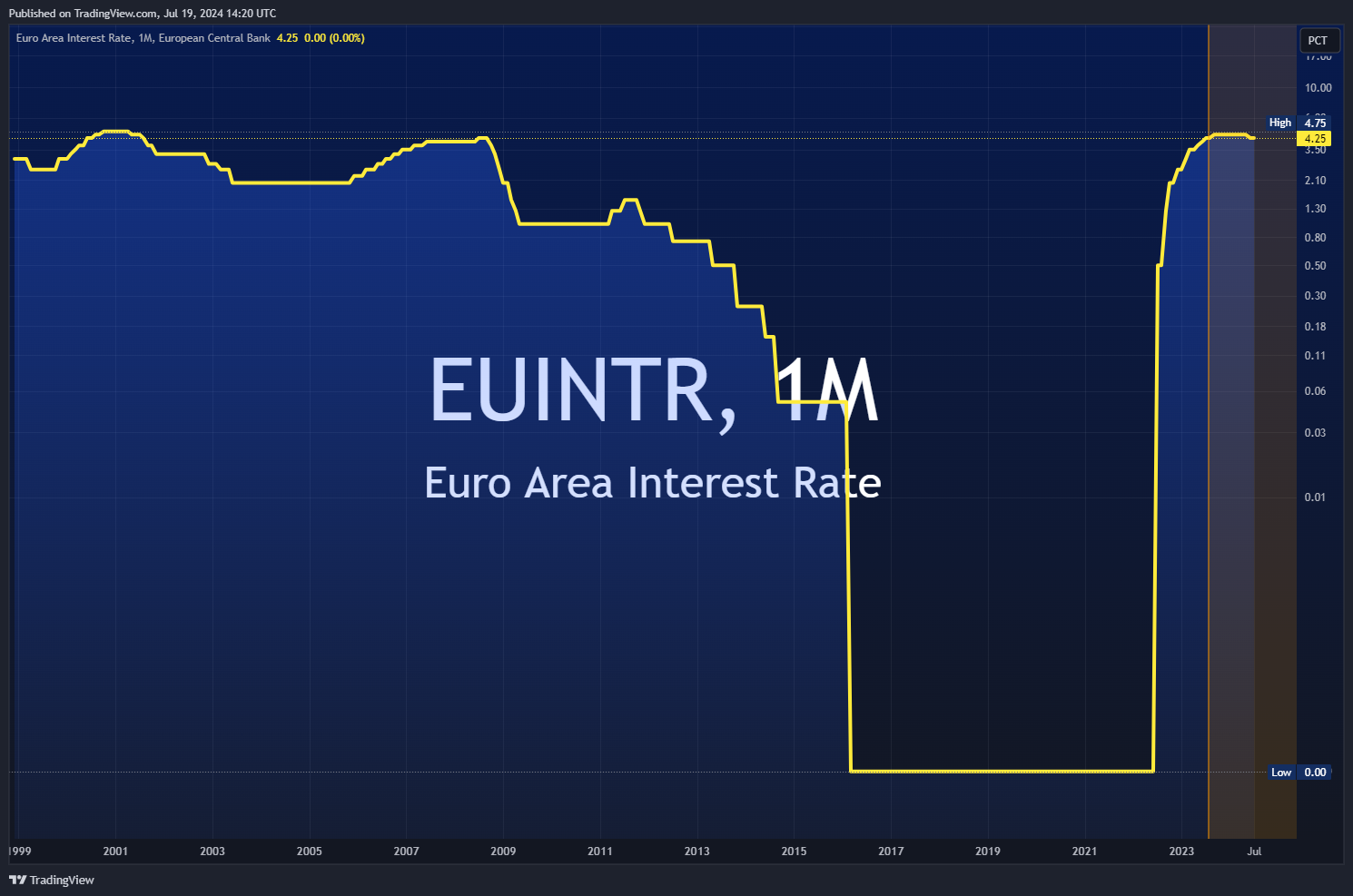 ECONOMICS:EUINTR Chart Image by Mr_J__fx