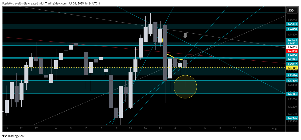 OANDA:GBPSGD Chart Image by PopiaMytravelbirdie