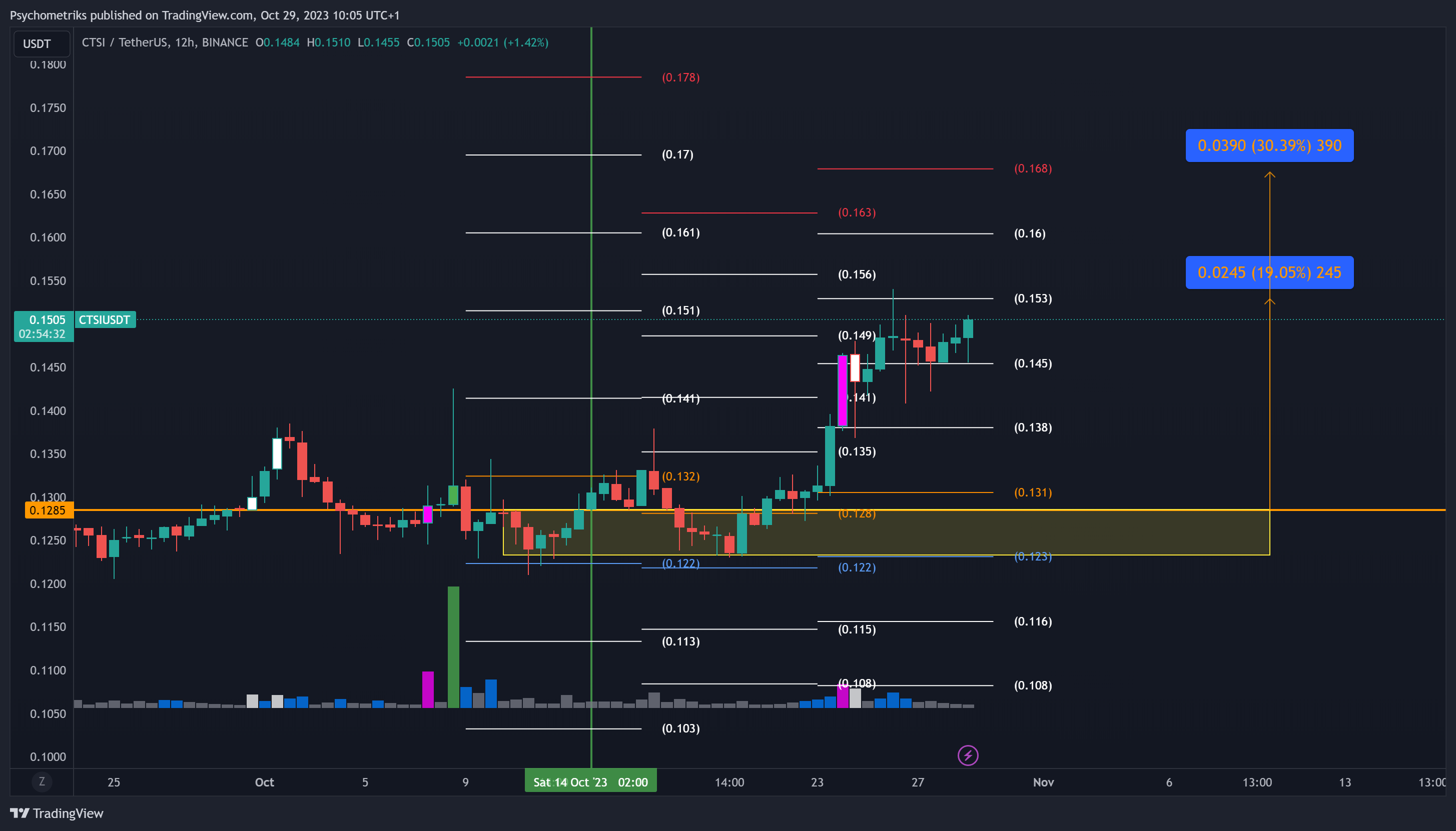 BINANCE:CTSIUSDT Chart Image by Psychometriks