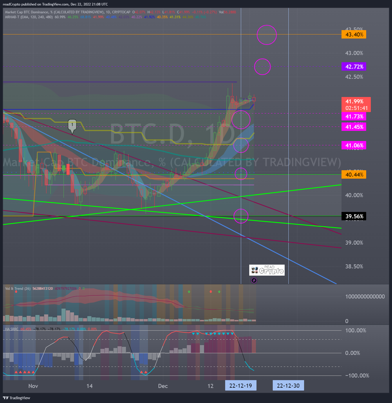 CRYPTOCAP:BTC.D Chart Image by readCrypto