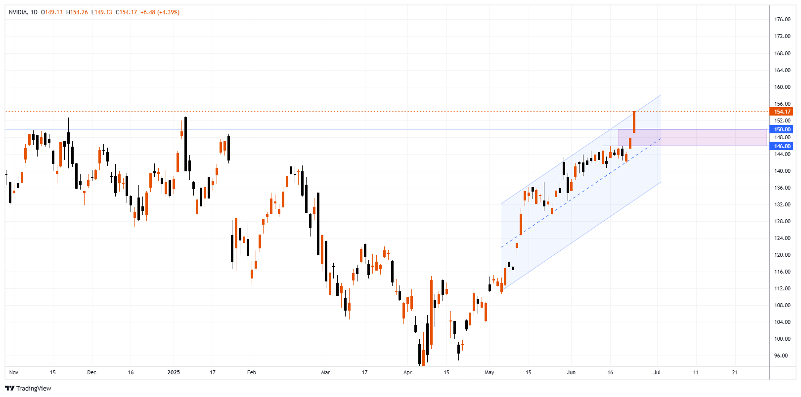 NVDA Chart Image