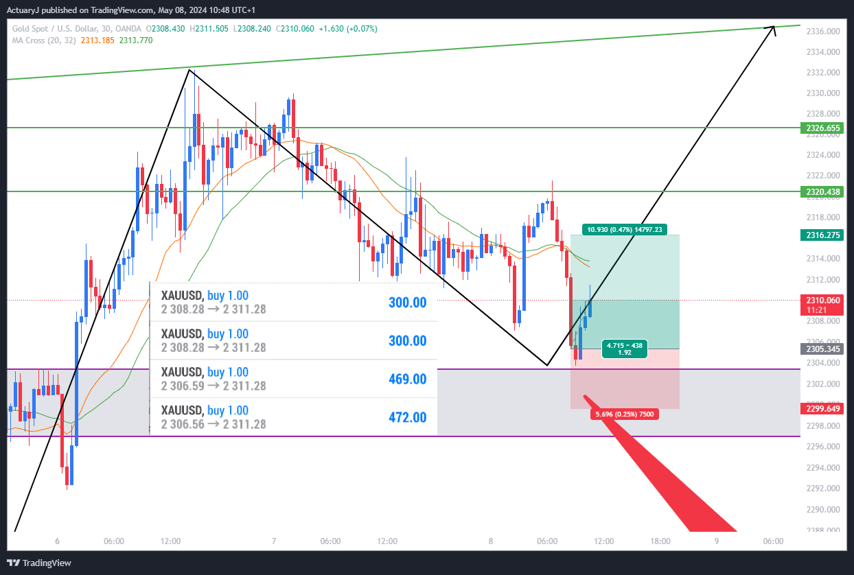 OANDA:XAUUSD Chart Image by ActuaryJ
