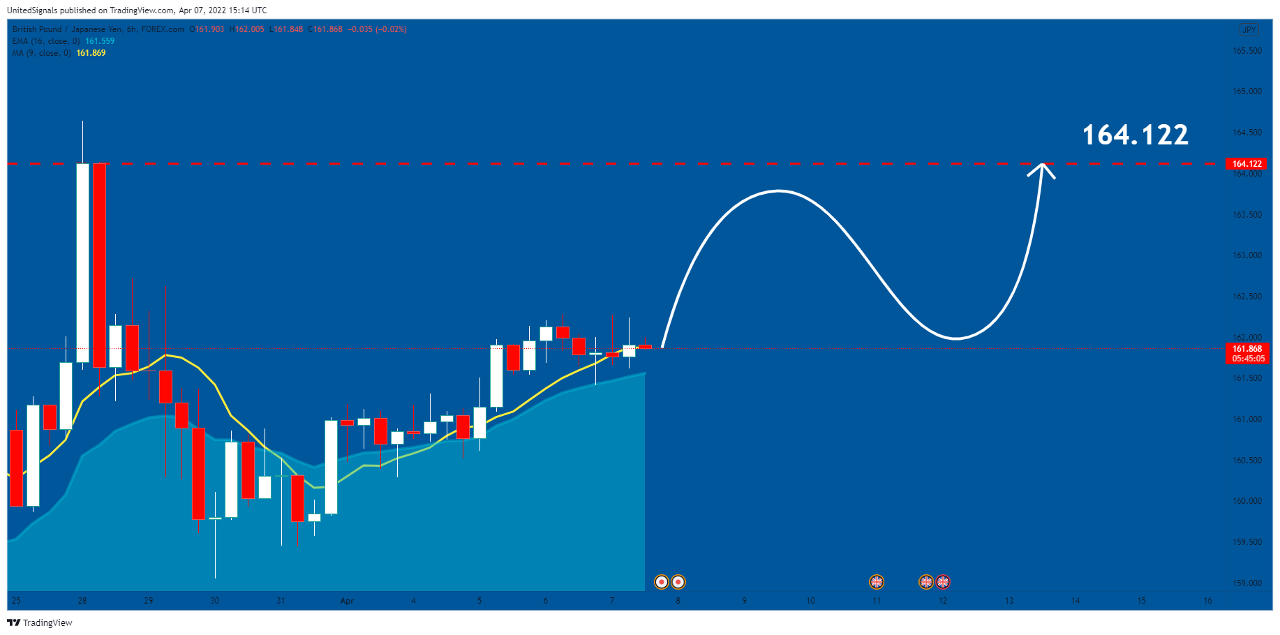 FOREXCOM:GBPJPY Chart Image by UnitedSignals