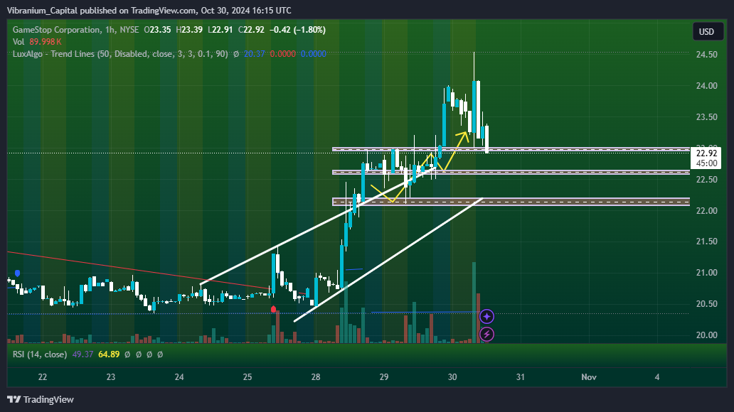 BATS:GME Chart Image by Aura_Trades